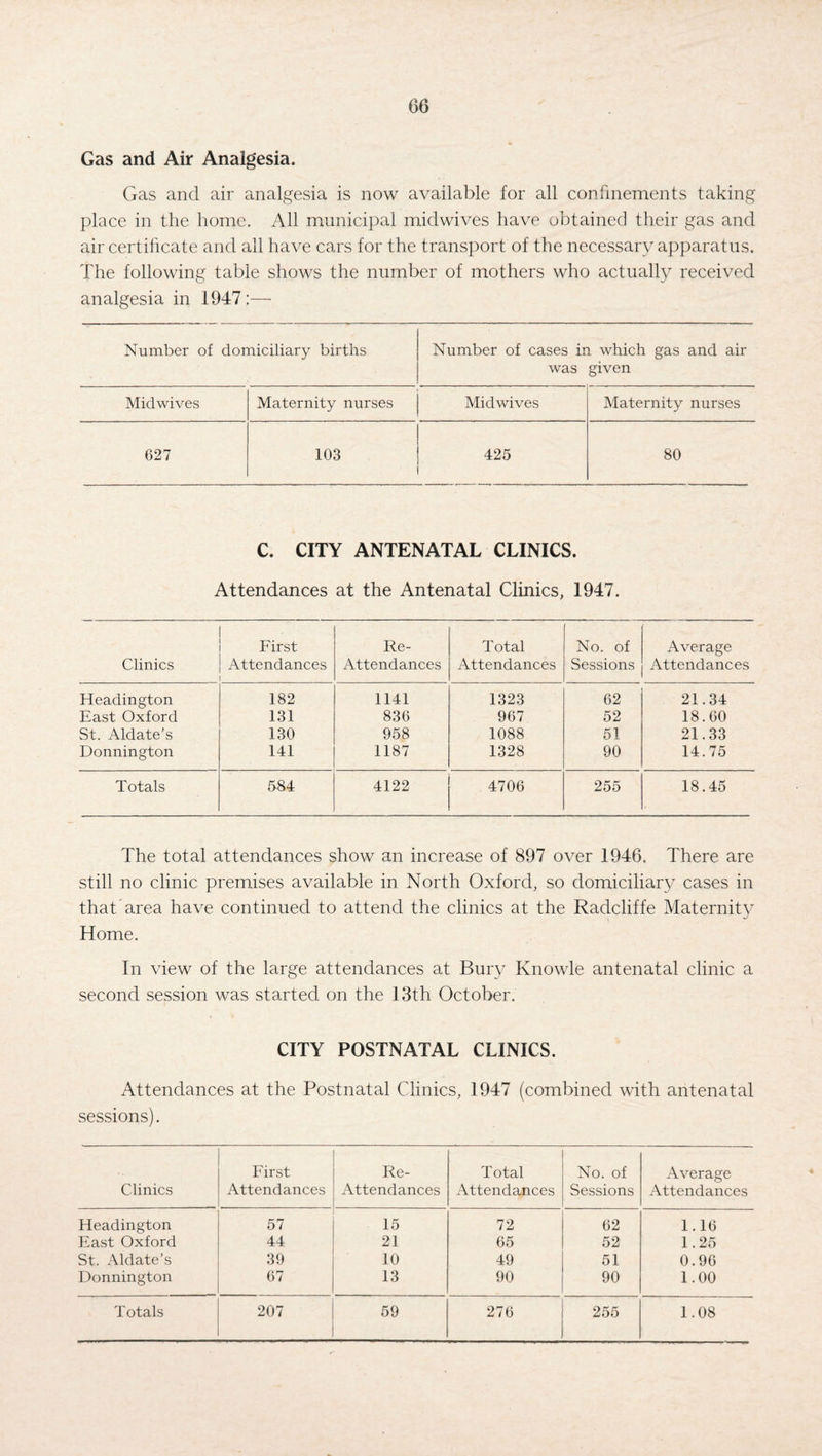Gas and Air Analgesia. Gas and air analgesia is now available for all confinements taking place in the home. All municipal midwives have obtained their gas and air certificate and all have cars for the transport of the necessary apparatus. The following table shows the number of mothers who actually received analgesia in 1947:— Number of domiciliary births Number of cases in which gas and air was given Midwives Maternity nurses Midwives Maternity nurses 627 103 | 425 i 80 C. CITY ANTENATAL CLINICS. Attendances at the Antenatal Clinics, 1947. Clinics First Attendances Re- Attendances Total Attendances No. of Sessions Average Attendances Headington 182 1141 1323 62 21.34 East Oxford 131 836 967 52 18.60 St. Aldate’s 130 958 1088 51 21.33 Donnington 141 1187 1328 90 14.75 Totals 584 4122 4706 255 18.45 The total attendances show an increase of 897 over 1946. There are still no clinic premises available in North Oxford, so domiciliary cases in that area have continued to attend the clinics at the Radcliffe Maternity Home. In view of the large attendances at Bury Knowle antenatal clinic a second session was started on the 13th October. CITY POSTNATAL CLINICS. Attendances at the Postnatal Clinics, 1947 (combined with antenatal sessions). Clinics First Attendances Re- Attendances Total Attendances No. of Sessions Average Attendances Headington 57 15 72 62 1.16 East Oxford 44 21 65 52 1.25 St. Aldate’s 39 10 49 51 0.96 Donnington 67 13 90 90 1.00