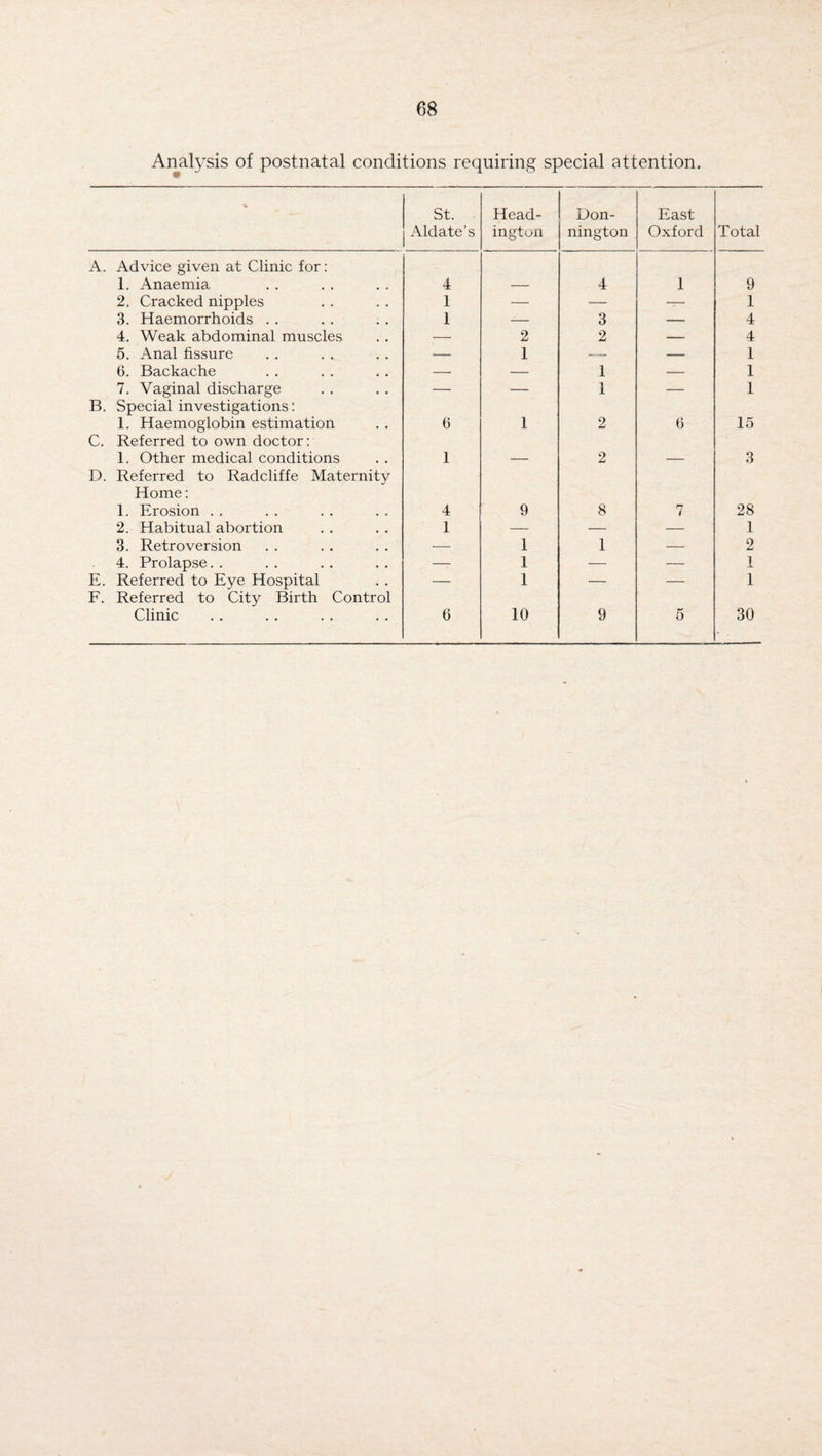 Analysis of postnatal conditions requiring special attention. * St. Aldate’s Head- ington Don- nington East Oxford Total A. Advice given at Clinic for: 1. Anaemia 4 4 1 9 2. Cracked nipples 1 — — — 1 3. Haemorrhoids . . 1 — 3 — 4 4. Weak abdominal muscles — 2 2 — 4 5. Anal fissure — 1 — — 1 6. Backache — — 1 — 1 7. Vaginal discharge — — 1 — 1 B. Special investigations: 1. Haemoglobin estimation 6 1 2 6 15 C. Referred to own doctor: 1. Other medical conditions 1 2 3 D. Referred to Radcliffe Maternity Home: 1. Erosion . . 4 9 8 7 28 2. Habitual abortion 1 — — — 1 3. Retroversion — 1 1 — 2 4. Prolapse. . —- 1 — — 1 E. Referred to Eye Hospital — 1 — — 1 F. Referred to City Birth Control Clinic 6 10 9 5 30