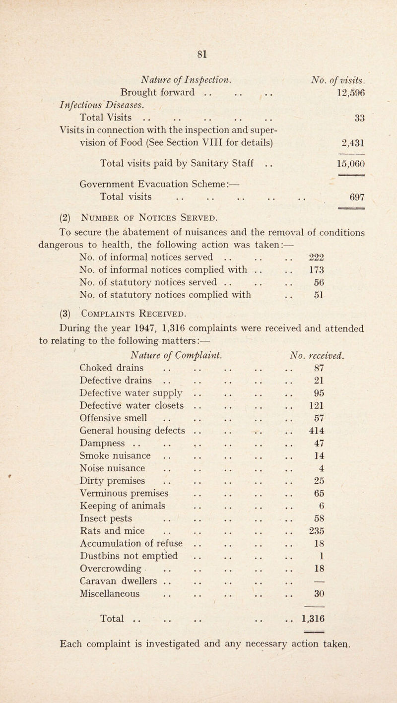 Nature of Inspection. No. of visits. Brought forward .. 12,596 Infectious Diseases. Total Visits . . 33 Visits in connection with the inspection and super- vision of Food (See Section VIII for details) 2,431 Total visits paid by Sanitary Staff .. 15,060 Government Evacuation Scheme:— Total visits « • 697 (2) Number of Notices Served. To secure the abatement of nuisances and the removal of conditions dangerous to health, the following action was taken:— No. of informal notices served . . 222 No. of informal notices complied with . . 173 No. of statutory notices served . . 56 No. of statutory notices complied with 51 (3) Complaints Received. During the year 1947, 1,316 complaints were received and attended to relating to the following matters:— Nature of Complaint. No. received. Choked drains 87 Defective drains 21 Defective water supply .. 95 Defective water closets .. 121 Offensive smell 57 General housing defects .. 414 Dampness .. 47 Smoke nuisance 14 Noise nuisance 4 Dirty premises 25 Verminous premises 65 Keeping of animals 6 Insect pests 58 Rats and mice 235 Accumulation of refuse .. 18 Dustbins not emptied 1 Overcrowding 18 Caravan dwellers .. — Miscellaneous 30 Tots.1 •• •• • • 1,316 Each complaint is investigated and any necessary action taken.