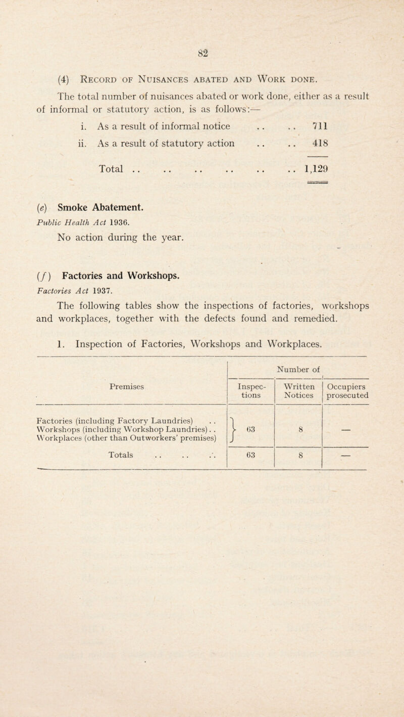 (4) Record of Nuisances abated and Work done. The total number of nuisances abated or work done, either as a result of informal or statutory action, is as follows:— i. As a result of informal notice .. .. 711 ii. As a result of statutory action .. .. 418 Total .. .. .. .. .. .. 1,129 (e) Smoke Abatement. Public Health Act 1936. No action during the year. (/) Factories and Workshops. Factories Act 1937. The following tables show the inspections of factories, workshops and workplaces, together with the defects found and remedied. 1. Inspection of Factories, Workshops and Workplaces. Number of . i Premises Inspec¬ tions Written Notices Occupiers prosecuted Factories (including Factory Laundries) Workshops (including Workshop Laundries). . Workplaces (other than Outworkers’ premises) j- 63 8 — Totals 63 8 —