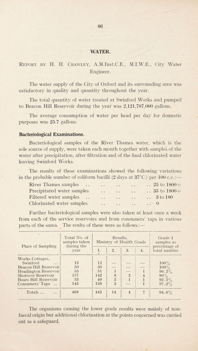 WATER. Report by H. H. Crawley, A.M.Inst.C.E., M.I.W.E., City Water Engineer. The water supply of the City of Oxford and its surrounding area was satisfactory in quality and quantity throughout the year. The total quantity of water treated at Swinford Works and pumped to Beacon Hill Reservoir during the year was 2,121,787,000 gallons. The average consumption of water per head per day for domestic purposes was 25.7 gallons. Bacteriological Examinations. Bacteriological samples of the River Thames water, which is the sole source of supply, were taken each month together with samples of the water after precipitation, after filtration and of the final chlorinated water leaving Swinford Works. The results of these examinations showed the following variations in the probable number of coliform bacilli (2 days at 37°C.) per 100 c.c.:— River Thames samples Precipitated water samples Filtered water samples Chlorinated water samples . . 25 to 1800+ . . 35 to 1800+ . . 3 to 180 . . 0 Further bacteriological samples were also taken at least once a week from each of the service reservoirs and from consumers’ taps in various parts of the sarea. The reults of these were as follows:— Place of Sampling Total No. of samples taken during the year Results. Ministry of Health Grade t Grade 1 samples as percentage of total number 1. 2. 3. 4. Works Cottages, Swinford 12 12 100% Beacon Hill Reservoir 50 50 — — — 100% Headington Reservoir 53 51 1 — 1 96.2% Shotover Reservoir 157 142 8 3 4 90% Boars Hill Reservoir 53 49 2 1 1 92.5% Consumers’ Taps ... 143 139 3 — 1 97.2% Totals ... 468 443 14 4 7 94.6% The organisms causing the lower grade results were mainly of non- faecal origin but additional chlorination at the points concerned was carried out as a safeguard.