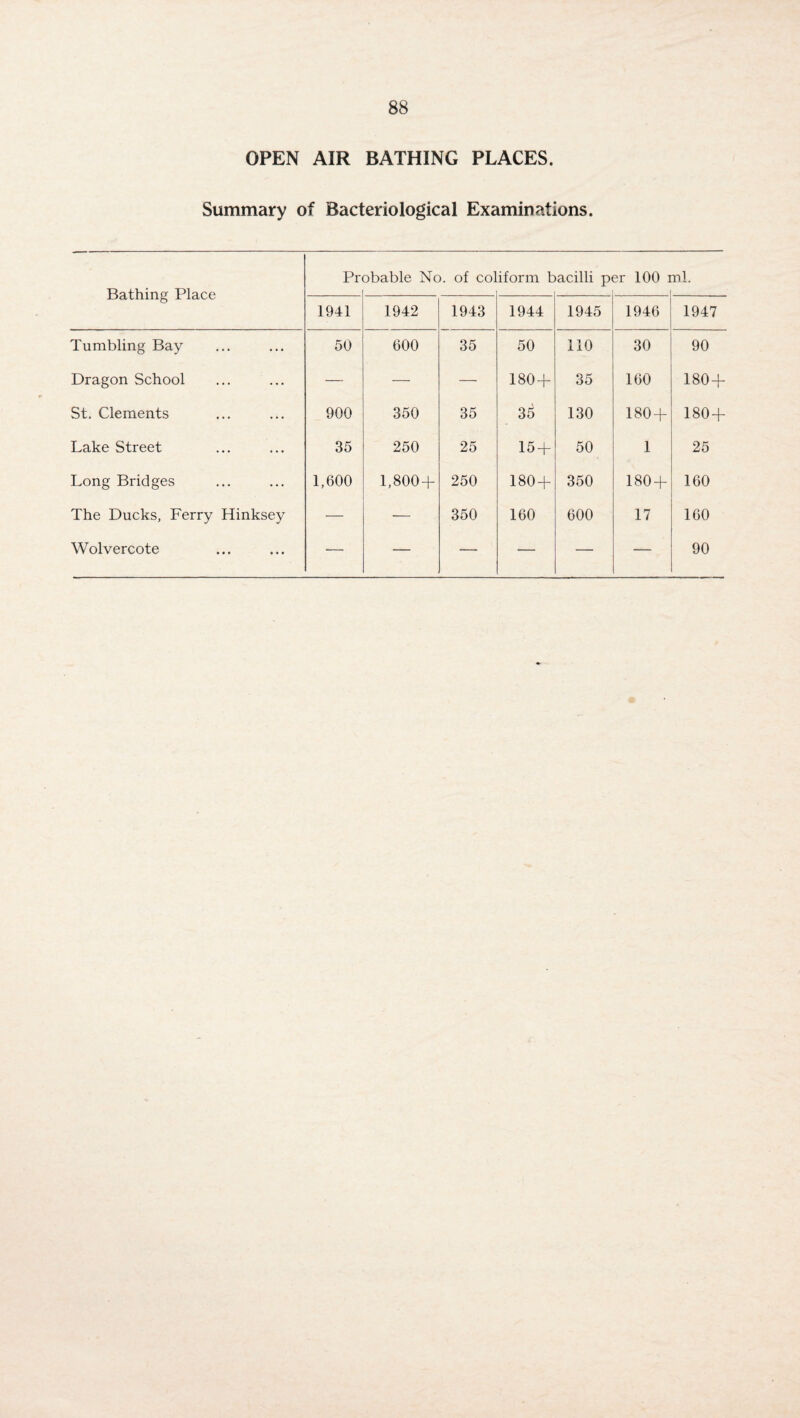 OPEN AIR BATHING PLACES. Summary of Bacteriological Examinations. Bathing Place Pr obable No. of col iform b acilli per 100 i nl. 1941 1942 1943 1944 1945 1946 1947 Tumbling Bay 50 600 35 50 110 30 90 Dragon School — — — 180 + 35 160 180 + St. Clements 900 350 35 35 130 180 + 180 + Lake Street 35 250 25 15 + 50 1 25 Long Bridges 1,600 1,800 + 250 180 + 350 180 + 160 The Ducks, Ferry Hinksey — 350 160 600 17 160 Wolvercote — — — — — — 90