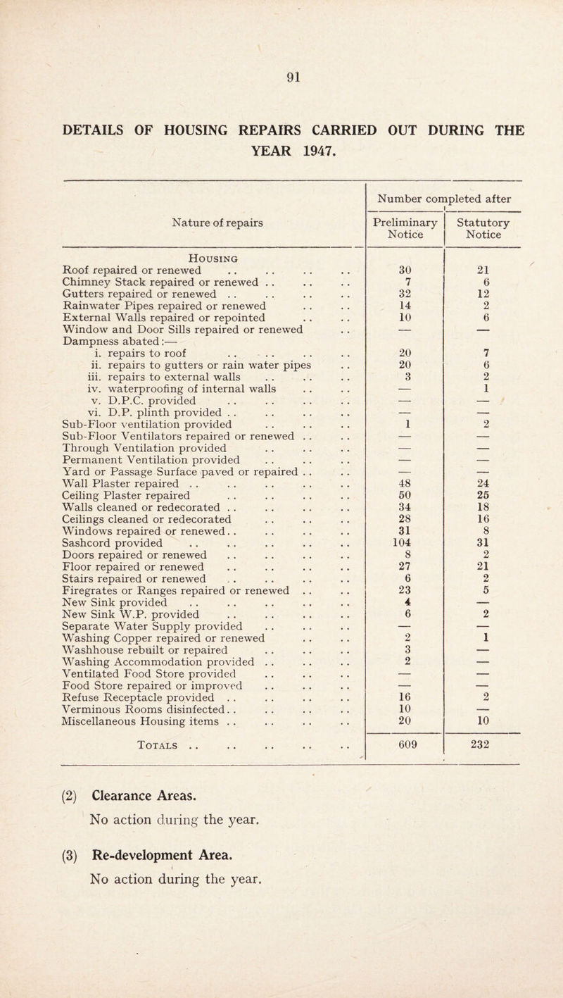 DETAILS OF HOUSING REPAIRS CARRIED OUT DURING THE YEAR 1947, Number completed after i Nature of repairs Preliminary Notice Statutory Notice Housing Roof repaired or renewed 30 21 Chimney Stack repaired or renewed . . 7 6 Gutters repaired or renewed . . 32 12 Rainwater Pipes repaired or renewed 14 2 External Walls repaired or repointed 10 6 Window and Door Sills repaired or renewed — -— Dampness abated:— i. repairs to roof 20 7 ii. repairs to gutters or rain water pipes 20 6 iii. repairs to external walls 3 2 iv. waterproofing of internal walls — 1 v. D.P.C. provided — — vi. D.P. plinth provided . . — —- Sub-Floor ventilation provided 1 2 Sub-Floor Ventilators repaired or renewed . . — — Through Ventilation provided — — Permanent Ventilation provided — — Yard or Passage Surface paved or repaired . . — — Wall Plaster repaired . . 48 24 Ceiling Plaster repaired 50 25 Walls cleaned or redecorated . . 34 18 Ceilings cleaned or redecorated 28 16 Windows repaired or renewed. . 31 8 Sashcord provided 104 31 Doors repaired or renewed 8 2 Floor repaired or renewed 27 21 Stairs repaired or renewed 6 2 Firegrates or Ranges repaired or renewed .. 23 5 New Sink provided 4 —. New Sink W.P. provided 6 2 Separate Water Supply provided — — Washing Copper repaired or renewed 2 1 Washhouse rebuilt or repaired 3 — Washing Accommodation provided . . 2 — Ventilated Food Store provided — — Food Store repaired or improved — — Refuse Receptacle provided . . 16 2 Verminous Rooms disinfected. . 10 ■— Miscellaneous Housing items . . 20 10 Totals .. * 609 232 (2) Clearance Areas. No action during the year. (3) Re-development Area. No action during the year.