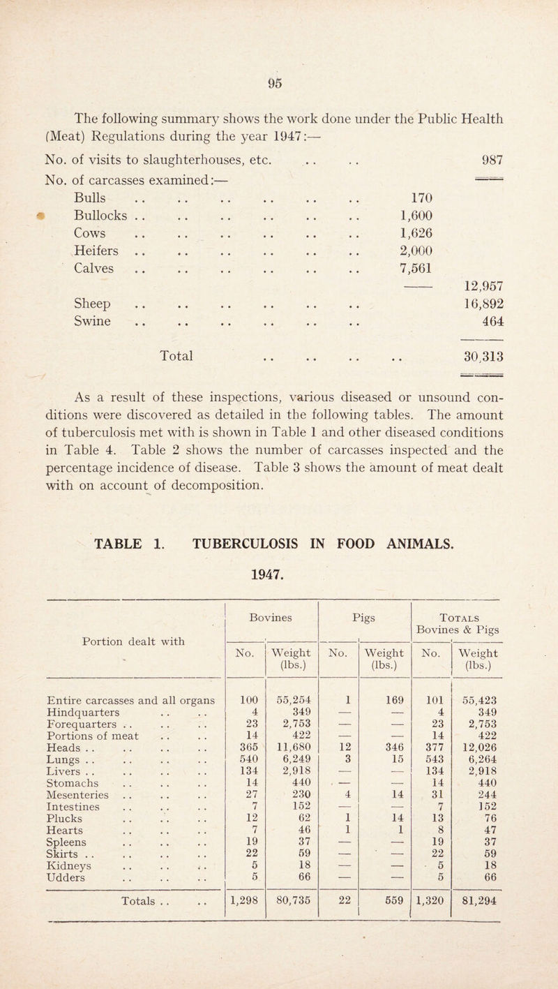 The following summary shows the work done under the Public Health (Meat) Regulations during the year 1947:— No. of visits to slaughterhouses, etc. • • 987 No. of carcasses examined:— Bulls • * 170 Bullocks .. • * 1,600 Cows .. .. .. .. .. * • 1,626 Heifers • • 2,000 Calves .. .. .. .. .. • • 7,561 Sheep » • 12,957 16,892 Swine • 0 464 Total • • • # 30,313 As a result of these inspections, various diseased or unsound con¬ ditions were discovered as detailed in the following tables. The amount of tuberculosis met with is shown in Table 1 and other diseased conditions in Table 4. Table 2 shows the number of carcasses inspected and the percentage incidence of disease. Table 3 shows the amount of meat dealt with on account of decomposition. TABLE 1. TUBERCULOSIS IN FOOD ANIMALS. 1947. Portion dealt with Bovines Pigs 1 Totals Bovines & Pigs i No. Weight (lbs.) No. Weight (lbs.) No. Weight (lbs.) Entire carcasses and all organs 100 55,254 1 169 101 55,423 Hindquarters 4 349 — — 4 349 Forequarters . . 23 2,753 — — 23 2,753 Portions of meat 14 422 — — 14 422 Heads . . 365 11,680 12 346 377 12,026 Lungs . . 540 6,249 3 15 543 6,264 Livers . . 134 2,918 — -— 134 2,918 Stomachs 14 440 — — 14 440 Mesenteries 27 230 4 14 31 244 Intestines 7 152 — — 7 152 Plucks 12 62 1 14 13 76 Hearts 7 46 1 1 8 47 Spleens 19 37 — — 19 37 Skirts . . 22 59 -— — 22 59 Kidneys 5 18 — — • 5 18 Udders 5 66 —• —— 5 66 Totals . . 1,298 80,735 22 559 1,320 81,294