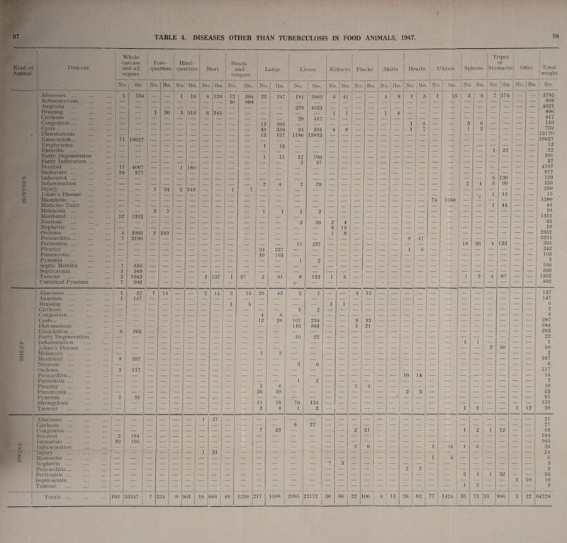 TABLE 4. DISEASES OTHER THAN TUBERCULOSIS IN FOOD ANIMALS, 1947 Kind of Animal Disease cr. 5 in y m Abscesses ... Actinomycosis Angioma Bruising Cirrhosis Congestion ... Cysts Distomatosis Emaciation... j Emphysema i Enteritis I Fatty Degeneration Fatty Infiltration ... j Fevered 1 Immature ... | Indurated ... ! Inflammation j Injury i Johne’s Disease | Mammitis ... Medicine Taint Melanosis ... | Moribund ... I Necrosis ) Nephritis Oedema i Pericarditis... j Peritonitis ... Pleurisy Pneumonia I Pyaemia Septic Metritis Septicaemia Tumour Umbilical Pvaemia ' Abscesses ... | Anaemia 1 Bruising ! Cirrhosis I Congestion ... Cysts j Distomatosis Emaciation... Fatty Degeneratio Inflammation Johne’s Disease Melanosis ... Moribund ... Necrosis 1 Oedema | Pericarditis... Peritonitis ... | Pleurisy Pneumonia... Pyaemia Strongylosis Tumour I Abscesses ... Cirrhosis , Congestion ... I Fevered Immature ... Inflammation ' Injury Mammitis ... J Nephritis j Pericarditis... | Peritonitis ... Septicaemia Tumour Totals Whole carcass Fore- Hind- and all | quarters quarters No. | lbs. 134 No. lbs. 30 17 28 12 19(527 — 4007 877 — 2 1312 2095 3190 556 569 1042 502 32 147 34 No. lbs. 1 16 5 516 2 249 6 263 14 397 117 91 180 249 Meat No. 2 184 j 20 j 105 193 35247 134 137 11 27 24 961 16 664 i 48 Heads and tongues t L ungs Livers Kidneys 1 Plucks Skirts Hearts 1 ] Udders Spleens Tripes or Stomach s! Offal 5. No lbs. No. lbs. No. lbs. No lbs. No -i- lbs. No lbs. No lbs No | lbs. No lbs. 1 No lbs. 1_ 2 O lbs. ) 12 364 22 247 181 2662 5 41 _ _ 4 9 1 5 i 15 3 6 7 174 — — - 30 808 — — — — 278 4021 — — — — — — — — — — — — — — — — — --- — — — 1 1 — — 1 4 — — — — — — — — — — — — — — 29 417 — — 12 105 — — — — — — — — 1 5 — — 3 6 — — — — — ' - 35 356 24 381 4 6 — — — — 1 7 — —- 1 2 —• — — — — — 13 137 1186 13033 — — — — — — — — — — — — — — — — — — 1 12 — — — — -- — — — — ~~ — — — —L — _ — — — — — —- — — — — — — — 1 22 — — — — i 11 12 190 — — — — 2 37 — -— — — — — — — — — — — — — — — — — — — — _ _ _ •._ _ _ _ _ _ _ —_ — — — — —7- — — — — — _ _ _ _ _ _ _ _ _ _ _ _ _ _ — — — — 6 139 — — — — 2 4 2 29 — 2 4 5 99 — — 1 7 1 15 — — __ __ ___ _ __i__ _ _ __ _ _ _ _ _ _ 74 1380 — — — — — — — — — — — — — — — — — — — — — — — 1 44 — :— — — 1 1 1 2 — — — — — — — — — — — — — — — — _ — — — 3 39 2 4 — — — — — — 8 19 — — — — — — — — — — — — — — — — 1 8 — — — — — — — — — — — — — — _ _ _ _ _ _ _ —_ _ _ — — 8 41 — — — — — — — _ _ _ — 17 237 — — — _ _ — — -- — — 18 36 4 122 — — — 24 237 1 5 — — — — — — ' —r - 19 163 — — — — 1 2 — -■ — — — — — — — — — — — — — —■ — — — — — — — — . - — — — .- — _ — — — — — — — — — — — 1 37 2 61 8 123 1 3 __ — — — — — — 1 2 4 97 — — — — — — — — — •- -‘ — — — — — — — • 1 3 15 20 43 3 7 — — 3 15 — — — — — — — — — — :- — 1 5 __ __ _ _ 1 1 __ __ _ _ __ _ _ — — — — — — — 1 2 4 8. — — — — — — — — — — — — -* — — — — — 12 20 107 234 — -•’ 9 33 - . — — — — — — | — — — — — — — — 143 563 — — 5 21 — — — — — — — — — — — — 10 22 — — — -- — — -- — — — — — — — — — 1 1 — — — — _ __ _ _ — _ _ — — — — — — — — — — — 2 50 -- — 1 2 — — 3 6 — — — — — — — — — — — — — — — — J — — — — — — — — — — — — 10 14 — — — — — — -- — 1 2 — — — — — — — — — — — — — — — — _ ’- 3 6 — — — — 1 4 — — — — — — — — — — — — — — 26 50 — — — — — — — I 2 3 — ■ — — — — — — — 11 18 76 134 — — 2 4 1 2 1 2 — — 1 12 6 27 7 23 — — - - — 2 21 — — — — — — 1 2 1 12 — — 2 6 1 24 1 6 _ _ _ _ — — — — — — — — — — — — — — — —• — — — — — — 1 5 — — — — — — 7 3 _ _ — — — — - | — — — — — 2 2 — •- — — — — — — 2 4 1 32 — - ' 2 10 t — — — — 48 1236 5 517 1508 2095 2 52172 j 30 86 22 100 j 5 j 13 26 82 1 77 1 1424 35 73 53 806 3 22 6 ! Total weight lbs. 3793 808 1021 896 417 116 752 13170 19627 12 22 201 37 4187 877 139 136 290 15 1380 44 10 1312 43 19 2352 3231 395 242 163 2 556 569 1502 502 137 147 6 2 8 287 584 263 22 1 50 2 397 6 117 14 2 10 53 91 152 20 27 27 58 184 105 36 24 5 3 2 36 10 9 64728