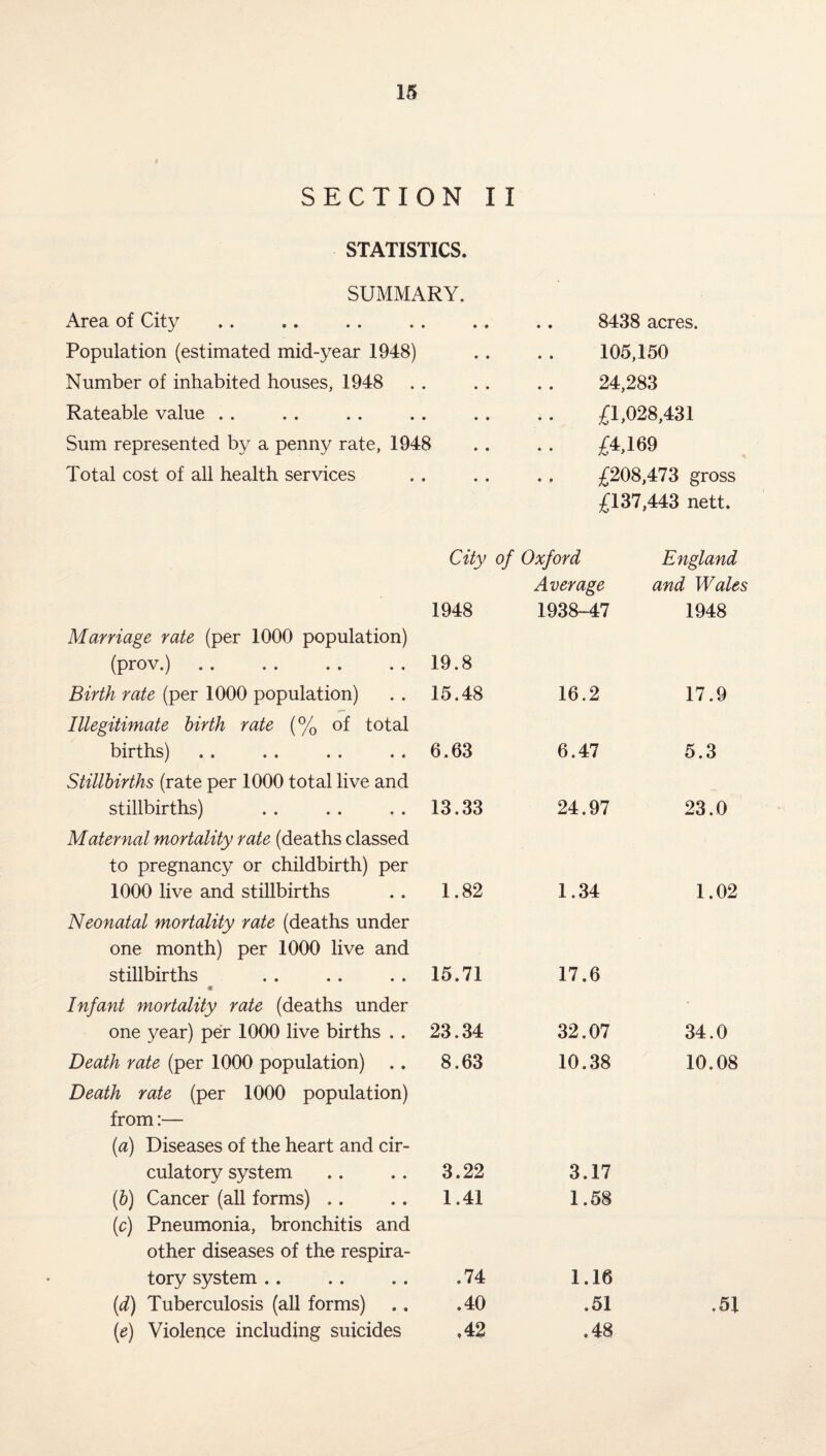 SECTION II STATISTICS. SUMMARY. Area of City Population (estimated mid-year 1948) Number of inhabited houses, 1948 Rateable value Sum represented by a penny rate, 1948 Total cost of all health services 8438 acres. 105,150 24,283 £1,028,431 £4,169 £208,473 gross £137,443 nett. Marriage rate (per 1000 population) (prov.) Birth rate (per 1000 population) Illegitimate birth rate (% of total births) Stillbirths (rate per 1000 total live and stillbirths) Maternal mortality rate (deaths classed to pregnancy or childbirth) per 1000 live and stillbirths Neonatal mortality rate (deaths under one month) per 1000 live and stillbirths « Infant mortality rate (deaths under one year) per 1000 live births . . Death rate (per 1000 population) Death rate (per 1000 population) from:— (a) Diseases of the heart and cir¬ culatory system (b) Cancer (all forms) . . (c) Pneumonia, bronchitis and other diseases of the respira¬ tory system .. (d) Tuberculosis (all forms) (e) Violence including suicides City of Oxford Average 1948 1938-47 England and Wales 1948 19.8 15.48 16.2 17.9 6.63 6.47 5.3 13.33 24.97 23.0 1.82 1.34 1.02 15.71 17.6 23.34 32.07 34.0 8.63 10.38 10.08 3.22 3.17 1.41 1.58 .74 1.16 .40 .51 .51 .42 .48