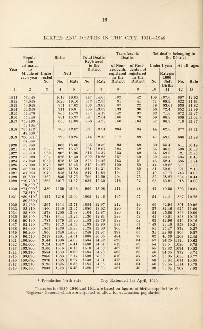 BIRTHS AND DEATHS IN THE CITY, 1911—1948 Transferable Net deaths belonging to Popula- Births Total Deaths Deaths the District * tion Registered estimated 1- in the of Non- of Resi- Under 1 year At all ages riictvi/'t t*p«iHpnfc Hpntc nnt i cm Middle of Uncor- Nett X VOlUClllo registered Vi V111<J 11V/ i registered Rate per each year rected in the in the 1000 No. No. Rate No. Rate District District No. Nett No. Rate Births 1 2 3 4 5 6 7 8 9 10 11 12 13 1911 53,148 1013 19.05 747 14.05 102 42 109 107.6 687 12.92 1912 53,548 1026 19.16 672 12.55 91 41 71 69.2 622 11.61 1913 53,948 951 17.62 703 13.03 87 22 79 83.07 638 11.82 1914 54,348 911 16.8 755 13.89 133 30 66 72.4 652 11.99 1915 54,478 865 15.79 777 14.19 142 37 62 71.6 672 12.27 1916 55,148 881 15.97 697 12.64 166 78 59 66.9 609 11.04 1917 *59,193 \ 656 11.08 756 14.23 150 104 57 86.9 710 13.37 53,104/ 1918 *55,472 \ 700 12.62 987 19.94 204 94 44 62.8 877 17.71 49,508/ 1919 *60,071/ 796 13.25 714 12.38 117 89 47 59.0 686 11.98 57,666/ 1920 59,963 1083 18.06 635 10.59 93 69 60 55.4 611 10.19 1921 56,400 957 929 16.47 681 12.07 124 42 34 36.6 598 10.63 1922 56,510 982 902 15.96 812 14.37 153 62 54 59.8 721 12.75 1923 56,920 997 876 15.39 699 12.28 157 49 39 44.5 594 10.43 1924 57,260 1052 878 15.30 826 14.42 163 21 46 52.4 685 11.94 1925 57,090 1079 882 15.45 815 14.27 190 50 44 49.88 677 11.85 1926 56,800 1072 852 15.00 813 14.31 194 69 51 59.8 691 12.16 1927 57,050 1079 848 14.86 847 14.84 194 71 40 47.17 743 13.02 1928 60,800 1162 836 13.75 766 12.59 204 73 32 38.27 634 10.44 1929 *70,730/ 1265 1017 14.37 1082 15.30 216 52 65 63.91 918 13.00 70,590/ 1930 *74,000/ 1380 1159 15.66 966 13.08 211 48 47 40.55 803 10.87 73,810/ 1931 *80,810/ 1427 1216 15.04 1005 12.48 195 57 54 44.4 867 10.76 80,530/ 1932 81,260 1397 1114 13.71 1054 12.97 212 49 69 62.94 891 10.96 1933 83,410 1460 1140 13.67 1086 13.02 220 59 37 32.46 925 11.09 1934 85,800 1578 1200 13.98 1104 12.87 280 42 54 45.00 866 10.09 1935 88,200 1748 1344 15.24 1130 12.81 289 52 41 30.51 893 10.12 1936 90,140 1787 1379 15.30 1153 12.79 299 62 62 44.96 916 10.16 1937 92,440 1779 1343 14.53 1193 12.90 297 57 * 49 36.48 953 10.31 1938 94,090 1867 1438 15.28 1128 12.00 300 44 51 35.47 872 9.27 1939 96,200 1966 1340 14.02 1248 13.97 397 55 31 22.68 906 9.87 1940 96,570 2417 1401 14.51 1608 16.65 484 79 62 40.39 1203 12.45 1941 106,900 3144 1506 14.09 1584 14.82 520 64 57 34.25 1136 10.63 1942 104,600 3124 1612 15.41 1480 14.51 519 59 54 33.5 1020 9.75 1943 103,900 3166 1676 16.13 1510 14.53 482 66 55 32.82 1094 10.53 1944 100,370 3554 1889 18.82 1484 14.78 566 60 46 24.35 978 9.74 1945 98,020 2858 1683 17.17 1509 15.39 510 57 59 35.05 1056 10.77 1946 100,590 2970 1838 18.27 1430 14.21 476 57 60 32.64 1011 10.05 1947 103,210 3195 1895 18.36 1484 14.38 434 64 56 29.55 1114 10.79 1948 105,150 2833 1628 15.48 1328 12.63 461 40 38 23.34 907 8.63 * Population birth rate. City Extended 1st April, 1929. The rates for 1939, 1940 and 1941 are based on figures of births supplied by the Registrar General which are adjusted to allow for evacuation population.