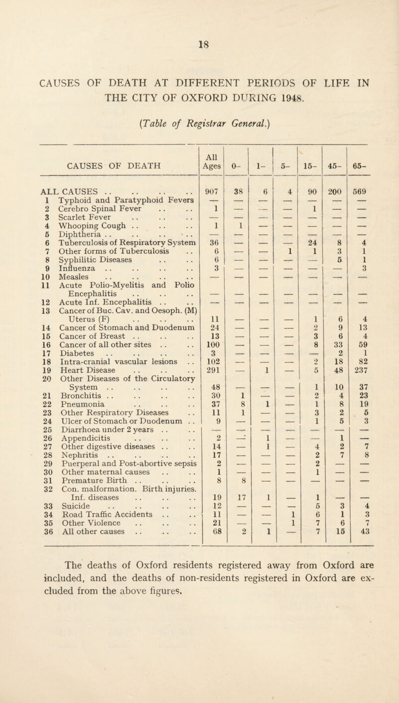 CAUSES OF DEATH AT DIFFERENT PERIODS OF LIFE IN THE CITY OF OXFORD DURING 1948. (Table of Registrar General.) CAUSES OF DEATH All Ages 0- 1- 5- 15- 45- 65- ALL CAUSES. 907 38 6 4 90 200 569 1 Typhoid and Paratyphoid Fevers — — — — — — — 2 Cerebro Spinal Fever 1 — — — 1 — — 3 Scarlet Fever — — — — — — — 4 Whooping Cough . . 1 1 — — — — — 5 Diphtheria . . . . . . • . . — — — — — — — 6 Tuberculosis of Respiratory System 36 — — — 24 8 4 7 Other forms of Tuberculosis 6 — — 1 1 3 1 8 Syphilitic Diseases 6 — — — — 5 1 9 Influenza 3 — — 1 — — — 3 10 Measles — — — — — — — 11 Acute Polio-Mvelitis and Polio Encephalitis _ _____ _____ _____ _____ _ . . 12 Acute Inf. Encephalitis .. — — — — — — — 13 Cancer of Buc. Cav. and Oesoph. (M) Uterus (F) 11 1 6 4 14 Cancer of Stomach and Duodenum 24 — — — 2 9 13 16 Cancer of Breast . . 13 — — — 3 6 4 16 Cancer of all other sites .. 100 — — — 8 33 59 17 Diabetes 3 — — — — 2 1 18 Intra-cranial vascular lesions 102 — — — 2 18 82 19 Heart Disease 291 1 — 5 48 237 20 Other Diseases of the Circulatory System 48 ; _ _ 1 10 37 21 Bronchitis . . 30 1 ■— — 2 4 23 22 Pneumonia 37 8 1 — 1 8 19 23 Other Respiratory Diseases 11 1 — — 3 2 5 24 Ulcer of Stomach or Duodenum . . 9 — — — 1 5 3 25 Diarrhoea under 2 years . . — — — — — —■ — 26 Appendicitis 2 —: 1 — — 1 — 27 Other digestive diseases . . 14 — 1 — 4 2 7 28 Nephritis 17 — — — 2 7 8 29 Puerperal and Post-abortive sepsis 2 — — — 2 — — 30 Other maternal causes 1 — — — 1 — — 31 Premature Birth . . 8 8 — — — — — 32 Con. malformation. Birth injuries. Inf. diseases 19 17 1 1 33 Suicide 12 — — — 5 3 4 34 Road Traffic Accidents 11 — — 1 6 1 3 35 Other Violence 21 — — 1 7 6 7 36 All other causes 68 2 1 — 7 15 43 The deaths of Oxford residents registered away from Oxford are included, and the deaths of non-residents registered in Oxford are ex¬ cluded from the above figures.