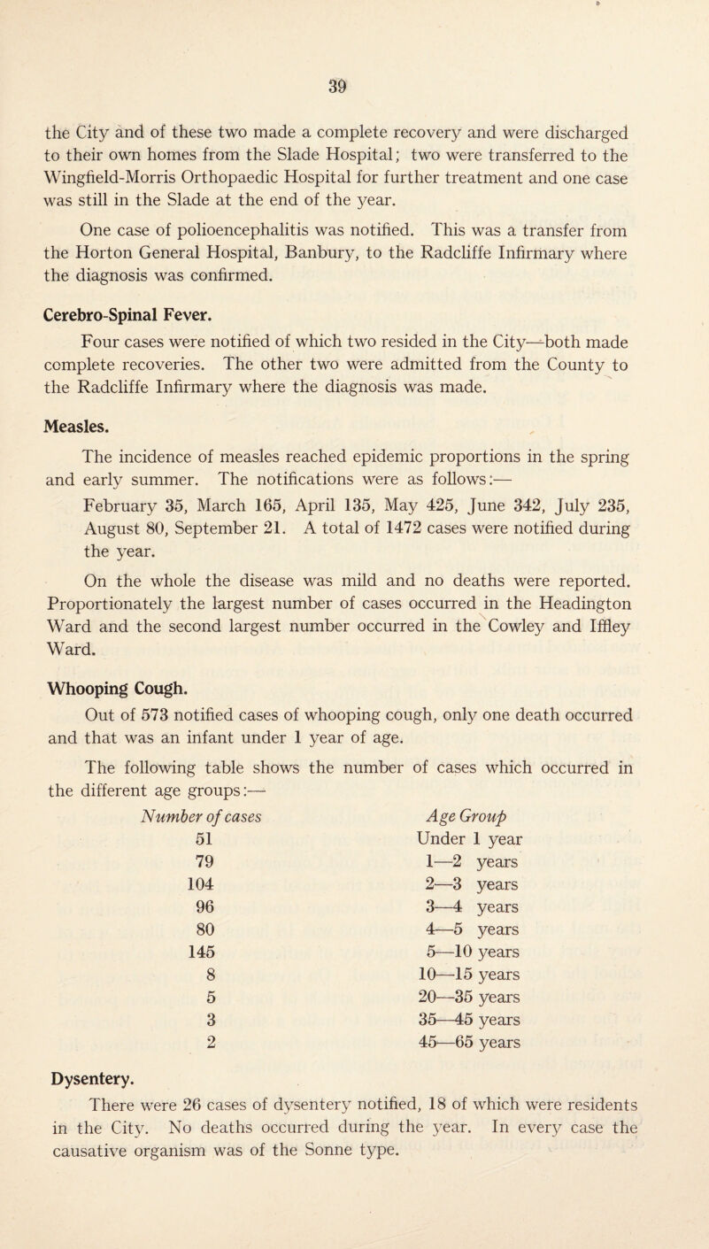 the City and of these two made a complete recovery and were discharged to their own homes from the Slade Hospital; two were transferred to the Wingfield-Morris Orthopaedic Hospital for further treatment and one case was still in the Slade at the end of the year. One case of polioencephalitis was notified. This was a transfer from the Horton General Hospital, Banbury, to the Radcliffe Infirmary where the diagnosis was confirmed. Cerebro-Spinal Fever. Four cases were notified of which two resided in the City—both made complete recoveries. The other two were admitted from the County to the Radcliffe Infirmary where the diagnosis was made. Measles. The incidence of measles reached epidemic proportions in the spring and early summer. The notifications were as follows:— February 35, March 165, April 135, May 425, June 342, July 235, August 80, September 21. A total of 1472 cases were notified during the year. On the whole the disease was mild and no deaths were reported. Proportionately the largest number of cases occurred in the Headington Ward and the second largest number occurred in the Cowley and Ifhey Ward. Whooping Cough. Out of 573 notified cases of whooping cough, only one death occurred and that was an infant under 1 year of age. The following table shows the number of cases which occurred in the different age groups:— Number of cases Age Group 51 Under 1 year 79 1—2 years 104 2—3 years 96 3—4 years 80 4—5 years 145 5—10 years 8 10—15 years 5 20—35 years 3 35—45 years 2 45—65 years Dysentery. There were 26 cases of dysentery notified, 18 of which were residents in the City. No deaths occurred during the year. In every case the causative organism was of the Sonne type.