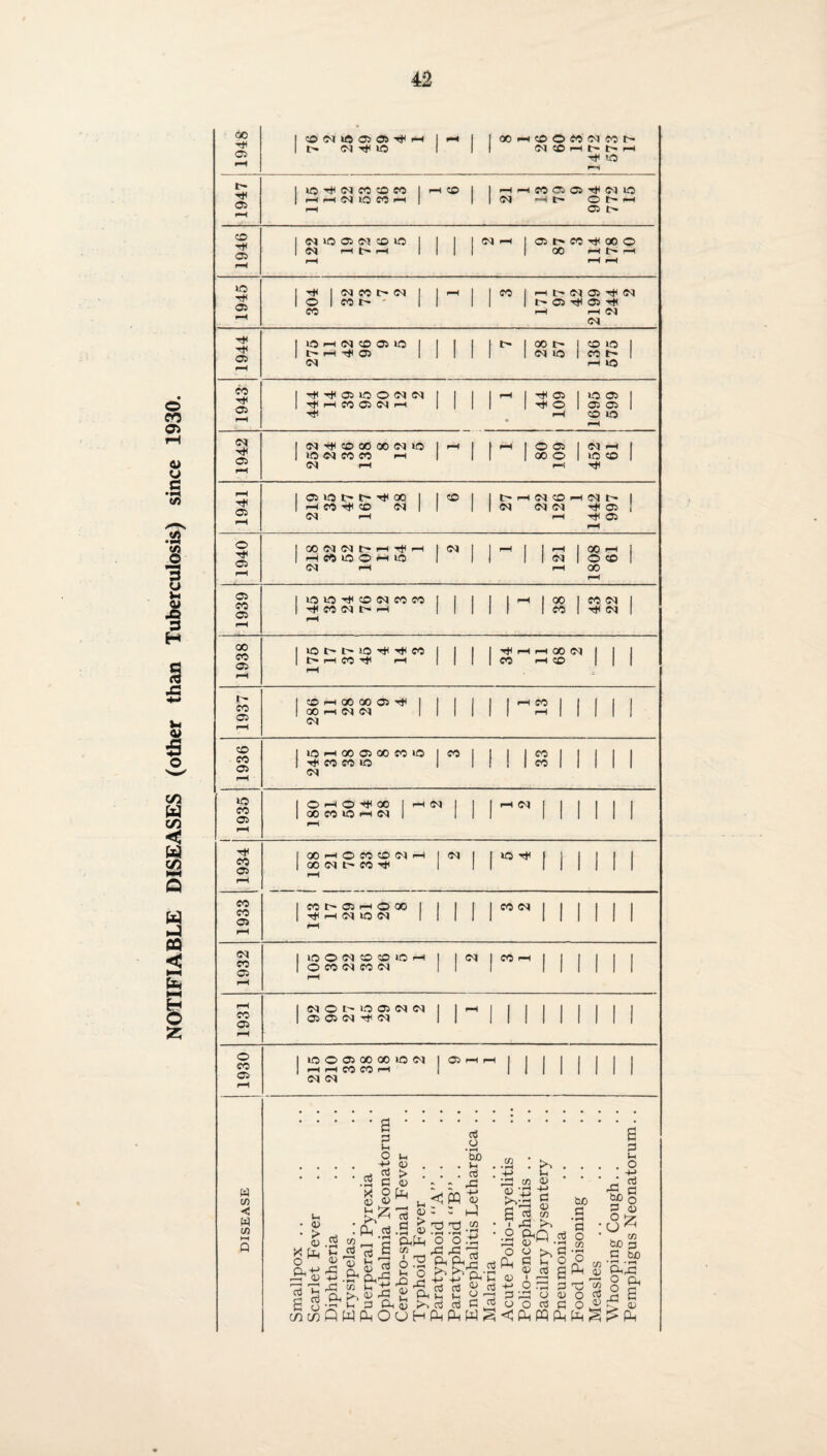 NOTIFIABLE DISEASES (other than Tuberculosis) since 1930. 1948 1 CO (N «5 03 03 T)< H r- <m rt< io - 1 O0rHCO©COO4COt-* 04 CO H t- t~* rH Ttt 'JO 1947 IO ^ 04 00 © CO | h CO 1 rH H O) IQ CO H | rH rH CO OS OS Tt< 04 VO 04 —i t © t> rH 1946 NiOOWpiO 1 rH f-H | | 04 h lostr-co^ao© 00 H t> H 1945 H 1 04 CO t> 04 I O 1 COt' - 1  1 CO 1 rH t- 04 © T^i 04 | © T»t © T* 04 1944 lO rH 04 CO OS lO 1 t rH T* OS 04 1 1 t> 1 CO t 1 © lO 1 1 04 to I CO t> 1 rH IO CO T* f-H H H OS HO O 04 04 tJ< i—H CO 05 04 i—t 1 1 • 1 44 109 599 1942 04 H © OO 00 04 l<0 lO 04 CO CO rH 04 rH 1 1 80 109 452 61 1941 © lO lH t> ■<* 00 1 rH CO T* CO Od 1 04 r-i * 1 t'H04OHJ4t' I 04 04 04 Hf* © ! rH P< © 1940 00 04 04 l> rH hH h hh rt »o o h to 04 rH ” 1 1 121 1808 61 1939 lO 1C ^ CO 04 CO CO tH CO 04 l> H 1 1 1 rH I 00 1 CO 04 1 1 1 CO 1 t* 04 1 1938 to h l' to <)< CO b* H M d< H rH 1 1 'dt H rH 00 04 I I 1 CO rH © III 1937 COHOOCOOSr)< 1 00 H 04 04 1 04 1 1 1-2 1 1 1 1 1 1936 IO rH 00 OS 00 CO l© T* CO CO VO 04 ” 1 33 1935 O-HO^X I rH 04 I I 00 CO IO rH 04 I II rH I i i i ii 1934 00 H o CO CO 04 rH 00 04 C- CO rH 04 | MINI 1933 CO t 05 rH © GO | rH 04 IO 04 rH 1 1 II II 1 1 1932 lO O 04 CO CD iO rH O CO 04 CO 04 rH | 04 ”111111 1931 04 O t' iO OS 04 04 OS OS 04 Tf 04 S i - II 1 1 1 1 II 1930 IO © OS 00 00 HO 04 rH rH CO CO rH 04 04 1®- II1 1 1 1 1 1 w cn < W cn u • 43 ' & Cl+-> 1—^ <13 Td 'b g s cn c/) 3 Vh o -H cd 3 o o> £ u 43 > <D pH cd co u 3 £ Oh h • »-l Vh QPP ?■» PP ^ ■3 S fc g CLrO v7-£ % -5 « PP O O Sh <13 > „ 03 o,Ph C/5 <PQ cd 3 cd o • rH bO Vh cd .3 4-> 03 <n O • ,3 03 0 rt o ,3 A H t3 t3 .<2 '3 'o ^ n,-r1 ■p +j r* v* cd cd ^ cd Vh H y r2 cd cd 3 PPPh WS 03 * S. • rH • r ^ » •+-> Vh . 1DJ CO 03 £5 3 P-“3 <13 R cd m I A >> •2 g<Q .S o fin <13 2 *g g a 03 cd O 72 2 33 o <13 o o Cd Cd <fP WPP g 3 Vh o rO C p8 8* ^ cn bo 3 O 3 bo PP £ 'PhS bo 3 • »H 3 O go O 3 Jh . . O ^ 3* 43 O £ 03 fe^ppp