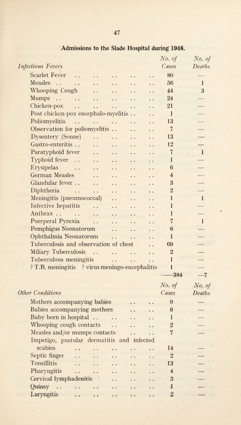 Admissions to the Slade Hospital during 1948. No. of Infections Fevers Cases Scarlet Fever . . . . . . . . . . 80 Measles . . . . . . . . . . . . 56 Whooping Cough . . . . . . . . 44 Mumps . . . . . . . . . . . . 24 Chicken-pox . . . . . . . . . . 21 Post chicken-pox encephalo-myelitis . . . . 1 Poliomyelitis . . . . . . . . . . 13 Observation for poliomyelitis . . . . . . 7 Dysentery (Sonne) . . . . . . . . 13 Gastro-enteritis . . . . . . . . . . 12 Paratyphoid fever . . . . . . . . 7 Typhoid fever . . . . . . . . . . 1 Erysipelas . . . . . . . . . . 6 German Measles . . . . . . . . 4 Glandular fever . . . . . . . . . . 3 Diphtheria . . . . . . . . . . 2 Meningitis (pneumococcal) . . . . . . 1 Infective hepatitis . . . . . . . . 1 Anthrax . . . . . . . . . . . . 1 Puerperal Pyrexia . . . . . . . . 7 Pemphigus Neonatorum . . . . . . 6 Ophthalmia Neonatorum . . . . . . 1 Tuberculosis and observation of chest . . 69 Miliary Tuberculosis . . . . . . . . 2 Tuberculous meningitis . . . . . . 1 ? T.B. meningitis ? virus meningo-encephalitis 1 -384 No. of Other Conditions Cases Mothers accompanying babies . . . . 9 Babies accompanying mothers . . . . 6 Baby born in hospital . . . . . . . . 1 Whooping cough contacts . . . . . . 2 Measles and/or mumps contacts . . . . 7 Impetigo, pustular dermatitis and infected scabies . . . . . . . . . . 14 Septic finger . . . . . . . . . . 2 Tonsillitis . . . . . . . . . . 13 Pharyngitis . . . . . . . . . . 4 Cervical lymphadenitis . . . . . . 3 Quinsy . . . . . . .. . . . . I Laryngitis . 2 No. of Deaths 1 3 1 1 1 —7 No. of Deaths
