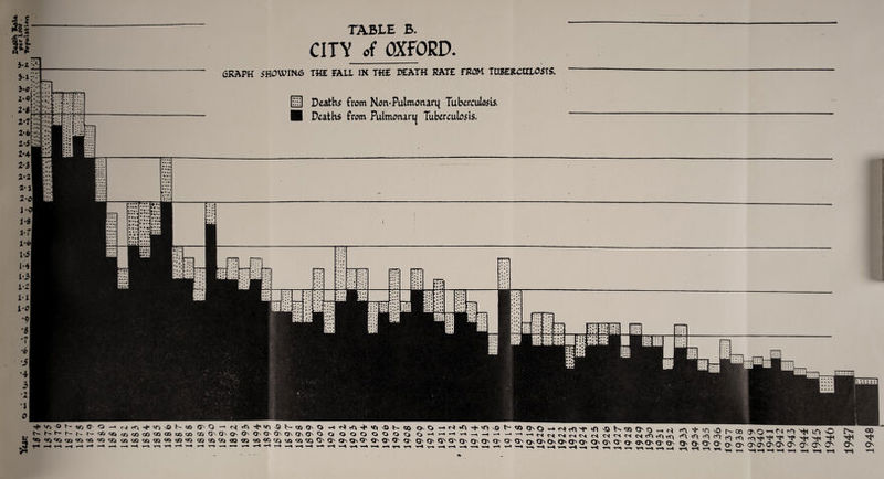 * * 1st 2' TABLE B. CITY of OXFORD. GRAPH SHOWING THE FALL IN TH£ DEATH RATE FROM TUBERCULOSIS. HU Deaths from NotvPulmonarq Tuberculosis. Deaths from Pulmortaru Tuberculosis. V :2 VTi O t - N N N <X> o —• rq ^ -t >o sO K ® ^ 4. ^ 'fi <0 aO CO CD uo U5 «i (T ^ a On (T CMT OMJ\(T O Q OOO 0000 »c><oioicMtN» rs M m od<itO^ r<\ cO co «5«icowi»oo«)io«) onQnO' O' O' O O' O' O' CTO^CT O' O' O'QvOvOvO'O^O' oon a rv on O' a- ck rv r> r> —» r-» r-« ▼-« T-« >r-» OO o 1937 1938