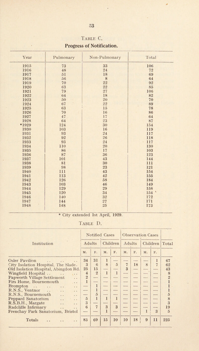 53 Table C. Progress of Notification. Year Pulmonary Non-Pulmonary Total 1915 73 33 106 1916 48 24 72 1917 51 18 69 1918 56 8 64 1919 70 22 92 1920 63 22 85 1921 79 27 106 1922 64 18 82 1923 50 20 70 1924 67 22 89 1925 63 15 78 1926 70 16 86 1927 47 17 64 1928 64 23 87 *1929 124 30 154 1930 103 16 119 1931 93 24 117 1932 92 26 118 1933 93 24 117 1934 110 20 130 1935 86 17 103 1936 87 36 123 1937 101 43 144 1938 81 30 111 1939 98 23 121 1940 111 43 154 1941 113 42 155 1942 126 58 184 1943 103 46 149 1944 129 29 158 1945 120 34 154 ' 1946 140 32 172 1947 144 27 171 1948 148 25 173 * City extended 1st April, 1929. Table D. Institution Notifiec 1 Cases Observat ion Cases Adi llts Chil dren Adi ilts Chil dren Total M. F. M. F. M. F. M. F. Osier Pavilion 34 31 1 — — — — 1 67 City Isolation Hospital, The Slade. 3 6 8 5 7 18 8 7 62 Old Isolation Hospital, Abingdon Rd. 25 15 —- — 3 — — — 43 Wingfield Hospital . . 4 2 1 1 — — — — 8 Pap worth Village Settlement 2 — — — — — — 2 Firs Home, Bournemouth 1 — —- — — — — — 1 Brompton — 1 — — — — — —■ 1 R.N.S., Ventnor — 1 — — — •— — — 1 R.N.S., Bournemouth — 5 — — — — — — 5 Peppard Sanatorium 5 1 1 1 — — — — 8 R.S.B.H., Margate 3 — — — — •— — — 3 Radcliffe Infirmary 6 7 3 3 — — — — 19 Frenchay Park Sanatorium, Bristol — — 1 — — — 1 3 5