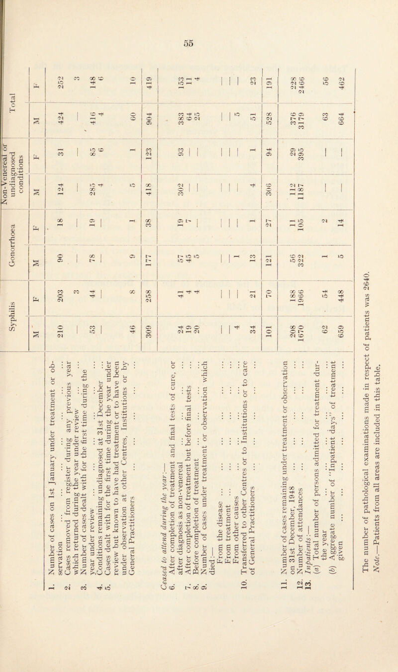 CM ft 00 ft O C3 ft —< ft I 1 ft i rH 00 ft ft M ft rH rH ft M 1 M 03 M ft ft ft CM rH ft rH r—H CM ft M G 4-> c H ft ft 0 ft ft ft ft | ft 1—1 00 ft a ft tH HH (M rH ft 0 00 ft <M ft CM ft ft ft 03 ft ft CTO —H ft > ft L 0 rH | ft ft rH ft ft | I 1 rH ft 03 ft I 1 ft eft 1 '00 (M 03 | | | 03 M 03 1 1 0 cq G £ 0 0 03 G • ft G be-tJ - HH rH ft 0 G ft > ft G tH I ft ft ft 00 CM II 1 1 H CO CM I  1 | HH CM 00 rH O 1 1 1 O rH 00 0 3 ° rH CM ft ft rH r*H sz; qo 1 05 1 rH 00 03 t- I I I rH f~i VO CM G 03 H rH • 1 rH | ft 'H 1 1 1 M rH O rH rH O ft Vs 0 G 0 I 00 I 03 ft ft ft ft ! rH ft rH ft M rH ft O Ci 1 1 rH ft ft 1 rH M rH ft M ft ft co rH I GO 00 1—i ft ft | 1 !~“l 0 00 ft 00 (ft 0 ft 1 ft ft 1 1 M 00 ft ft r+C <M <M c—4 OZ rJ) • *H rH ft {ft ID 1 O 1 ft 1 ft C3 ft 03 O I ft ft rH 00 0 M C3 rH 1 ft 1 ft O CM rH (M | ft 0 0 i' ft ft CM ft f—H M ft ft rH i X> o u O 4-> G <e g 43 u v <13 G G 1—H G G G G H G O CO 0) co G O l-i G <13 CO G O 0) X3 h-> be G v G Td a; £ > 43 <u S l ^ G h+i . co be a) ^ G X) ■ G g G -f? V . o ■ X> £ 43 o o :P rH tG V G « 03 T3 03 C rO S 0) G S 03 rj 0 4J rG rO lH o co G O i-i : G -t-> ^ C bo+j G G +-> co G 03 £ V G -a G % 03 £ co 03 +5 be,G 'G 03 +-> !> G •£ 1? 1h 03 Xi £ G & n V 43 2 3G '+H -G S? g G 03 cp > Cl o 1h j; 2 G MH £ 5 o 03 03 03 g 43 a ^ V rn+J G °e co ,g G s-i ^ 9 g g G . +-> bO L, H f .£ o G ^ co 03 1-1 -*-> G 03 U 1h 03 X O G £ s.g'g^ > £-g G & O G X G co Gi +j Jg G G G © d in g o d e V 1-1 03 G •-H G — r-H -H co co X 03 O G^g 3 £ 1h G 03 crj C3 co ^ D H W ’ 1_ ^ O Cj o £ £ >*o o £ CO _ 03 G G 2 ° ’ r< . rH -M -(_> £ +3 £ ° 03 g jo PL. O —< G V *7? 03 03 X G G <t> GO CM CO GH ft >-i o 03“ Ui G 03 co CO 03 G G X X G G +-> G 03 - £ G X, 03 CO H-3 CO 03 G : G • oG 03 l-i O •4-1 • 03 • X) 4-> G X3 be V. ^ 03 ^ X s G -» 0 03 G 03 l-i 03 G 03 > G O G co G to OS o 44k v 03 4-> 03 <C CO ^ os co 0 O G ^ be g G o x 0 03 | 4-> £ G : ft • 03 • rH ft : G • o • r—I 4-> aj > . 1-1 • 0 • co ft O 1-1 : o ■4-> G 03 £ 03 +-> u G ^ h 03 o § g co • G 03 _|_> to 0 G ■ft ° i ° 03 Ih 03 03ft 0 CO G 03 co 03 ft -t-> 03 1h G O o +-> 1-1 o co G O CO G u. O co 03 !h G 0 co £ G 0 G .03 m ^ ft aS ^ £| 4-> o £ £ o o lH u l-H 03 ft o +J o o G -t-> >-* CU ft ^ 0 ft 1-1 G !h Ih 0 0 G 03 co gO Ho O • • • • O hCOOi rH The number of pathological examinations made in respect of patients was 2640. Note.—Patients from all areas are included in this table.