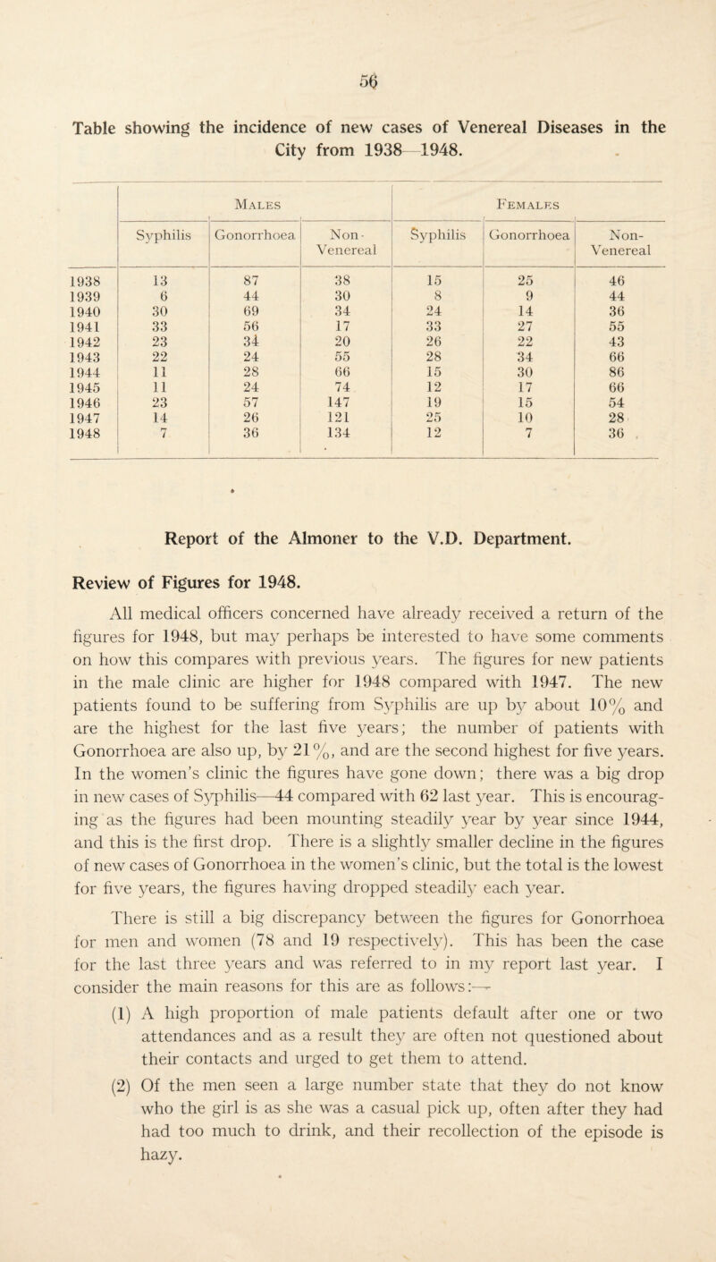 Table showing the incidence of new cases of Venereal Diseases in the City from 1938—1948. Males Females S}rphilis Gonorrhoea Non- Venereal Syphilis Gonorrhoea Non- Venereal 1938 13 87 38 15 25 46 1939 6 44 30 8 9 44 1940 30 69 34 24 14 36 1941 33 56 17 33 27 55 1942 23 34 20 26 22 43 1943 22 24 55 28 34 66 1944 11 28 66 15 30 86 1945 11 24 74 12 17 66 1946 23 57 147 19 15 54 1947 14 26 121 25 10 28 1948 7 36 134 12 7 36 * Report of the Almoner to the V.D. Department. Review of Figures for 1948. All medical officers concerned have already received a return of the figures for 1948, but may perhaps be interested to have some comments on how this compares with previous years. The figures for new patients in the male clinic are higher for 1948 compared with 1947. The new patients found to be suffering from Syphilis are up b}^ about 10% and are the highest for the last five years; the number of patients with Gonorrhoea are also up, by 21%, and are the second highest for five years. In the women’s clinic the figures have gone down; there was a big drop in new cases of Syphilis—44 compared with 62 last year. This is encourag¬ ing as the figures had been mounting steadily year by year since 1944, and this is the first drop. There is a slightly smaller decline in the figures of new cases of Gonorrhoea in the women’s clinic, but the total is the lowest for five years, the figures having dropped steadily each year. There is still a big discrepancy between the figures for Gonorrhoea for men and women (78 and 19 respectively). This has been the case for the last three years and was referred to in my report last year. I consider the main reasons for this are as follows:-- (1) A high proportion of male patients default after one or two attendances and as a result they are often not questioned about their contacts and urged to get them to attend. (2) Of the men seen a large number state that they do not know who the girl is as she was a casual pick up, often after they had had too much to drink, and their recollection of the episode is hazy.