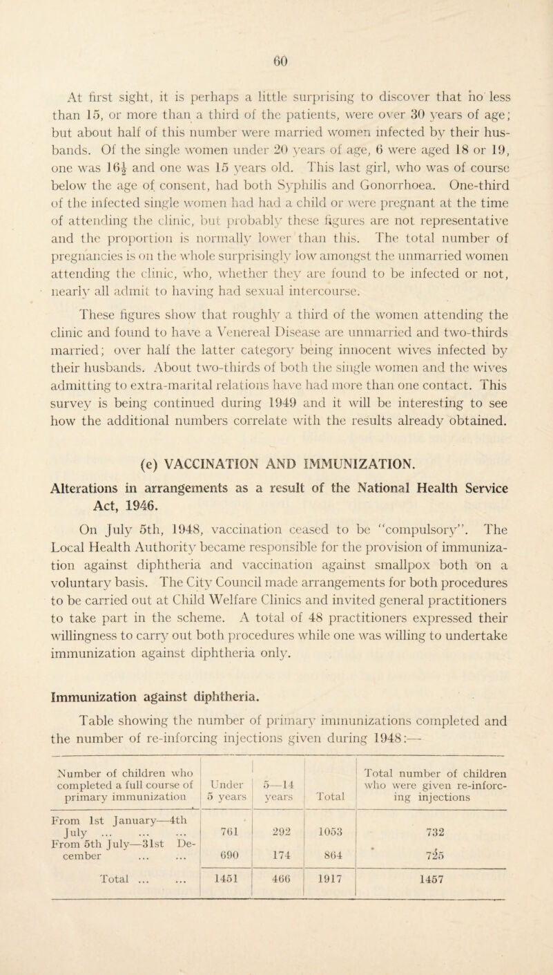 At first sight, it is perhaps a little surprising to discover that ho less than 15, or more than a third of the patients, were over 30 years of age; but about half of this number were married women infected by their hus¬ bands. Of the single women under 20 years of age, 6 were aged 18 or 19, one was 16J and one was 15 years old. This last girl, who was of course below the age of consent, had both Syphilis and Gonorrhoea. One-third of the infected single women had had a child or were pregnant at the time of attending the clinic, but probably these figures are not representative and the proportion is normally lower than this. The total number of pregnancies is on the whole surprisingly low amongst the unmarried women attending the clinic, who, whether they are found to be infected or not, nearly all admit to having had sexual intercourse. These figures show that roughly a third of the women attending the clinic and found to have a Venereal Disease are unmarried and two-thirds married; over half the latter category being innocent wives infected by their husbands. About two-thirds of both the single women and the wives admitting to extra-marital relations have had more than one contact. This survey is being continued during 1949 and it will be interesting to see how the additional numbers correlate with the results already obtained. (e) VACCINATION AND IMMUNIZATION. Alterations in arrangements as a result of the National Health Service Act, 1946. On July 5th, 1948, vaccination ceased to be “compulsory”. The Local Health Authority became responsible for the provision of immuniza¬ tion against diphtheria and vaccination against smallpox both on a voluntary basis. The City Council made arrangements for both procedures to be carried out at Child Welfare Clinics and invited general practitioners to take part in the scheme. A total of 48 practitioners expressed their willingness to carry out both procedures while one was willing to undertake immunization against diphtheria only. Immunization against diphtheria. Table showing the number of primary immunizations completed and the number of re-inforcing injections given during 1948:— Number of children who completed a full course of primary immunization .i Under 5 years 5—14 years Total Total number of children who were given re-in forc¬ ing injections From 1st January—4th July . 701 292 1053 732 From 5th July—31st De¬ cember 090 174 804 725 Total ... 1451 400 1917 1457