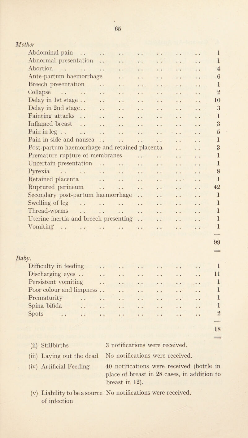 Mother Abdominal pain . . . . . . . . . . . . . . 1 Abnormal presentation . . . . . . . . . . . . 1 Abortion . . . . . . . . . . . . . . . . 4 Ante-partum haemorrhage . . . . . . . . . . 6 Breech presentation . . . . . . . . . . . . 1 Collapse . . . . . . . . . . . . . . . . 2 Delay in 1st stage . . . . . . . . . . . . . . 10 Delay in 2nd stage. . . . . . . . . . . . . . 3 Fainting attacks . . . . . . . . . . . . . . 1 Inflamed breast . . . . . . . . . . . . . . 3 Pain in leg . . . . . . . . . . . . . . . . 5 Pain in side and nausea . . . . . . . . . . . . 1 Post-partum haemorrhage and retained placenta . . . . 3 Premature rupture of membranes . . . . . . . . 1 Uncertain presentation . . . . . . . . . . . . 1 Pyrexia . . . . . . . . . . . . . . . . 8 Retained placenta . . . . . . . . . . . . 1 Ruptured perineum . . . . . . . . . . . . 42 Secondary post-partum haemorrhage . . . . . . . . 1 Swelling of leg . . . . . . . . . . . . . . 1 Thread-worms . . . . . . . . . . . . . . 1 Uterine inertia and breech presenting . . . . . . . . 1 Vomiting . . . . . . . . . . , . . . . . 1 99 Baby. Difficulty in feeding . . . . . . . . . . . . 1 Discharging eyes . . . . . . . . . . . . . . 11 Persistent vomiting . . . . . . . . . . . . 1 Poor colour and limpness . . . . . . . . . . . . 1 Prematurity . . . . . . . . . . . . .. 1 Spina bifida . . . . . . . . . . . . . . 1 Spots . . . . .. . . . . . . . . ., 2 18 (ii) Stillbirths 3 notifications were received. (iii) Laying out the dead No notifications were received. (iv) Artificial Feeding 40 notifications were received (bottle in place of breast in 28 cases, in addition to breast in 12). (v) Liability to be a source No notifications were received, of infection