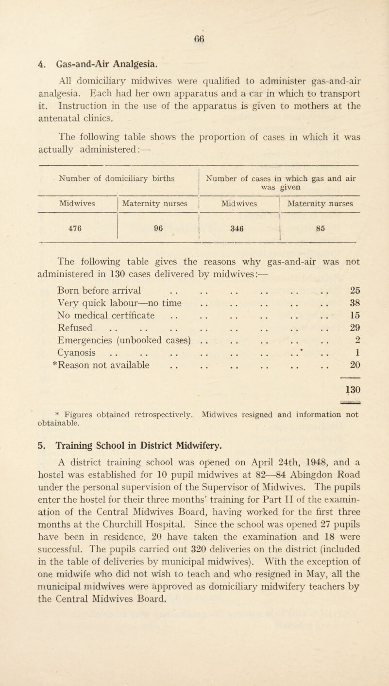 4. Gas-and-Air Analgesia. All domiciliary midwives were qualified to administer gas-and-air analgesia. Each had her own apparatus and a car in which to transport it. Instruction in the use of the apparatus is given to mothers at the antenatal clinics. The following table shows the proportion of cases in which it was actually administered:—• Number of domiciliary births Number of cases in which gas and air was given Midwives Maternity nurses Midwives Maternity nurses 476 96 A 346 85 The following table gives the reasons why gas-and-air was not administered in 130 cases delivered by midwives :•— Born before arrival . . . . . . . . . . . . 25 Very quick labour—no time . . . . . . . . . . 38 No medical certificate . . . . . . . . . . . . 15 Refused . . . . . . . . . . . . . . . . 29 Emergencies (unbooked cases) . . . . . . . . . . 2 Cyanosis . . . . . . . . . . . . . . * . . 1 * Reason not available . . . . .. . . . . . . 20 130 * Figures obtained retrospectively. Midwives resigned and information not obtainable. 5. Training School in District Midwifery. A district training school was opened on April 24th, 1948, and a hostel was established for 10 pupil midwives at 82—84 Abingdon Road under the personal supervision of the Supervisor of Midwives. The pupils enter the hostel for their three months’ training for Part II of the examin¬ ation of the Central Midwives Board, having worked for the first three months at the Churchill Hospital. Since the school was opened 27 pupils have been in residence, 20 have taken the examination and 18 were successful. The pupils carried out 320 deliveries on the district (included in the table of deliveries by municipal midwives). With the exception of one midwife who did not wish to teach and who resigned in May, all the municipal midwives were approved as domiciliary midwifery teachers by the Central Midwives Board.