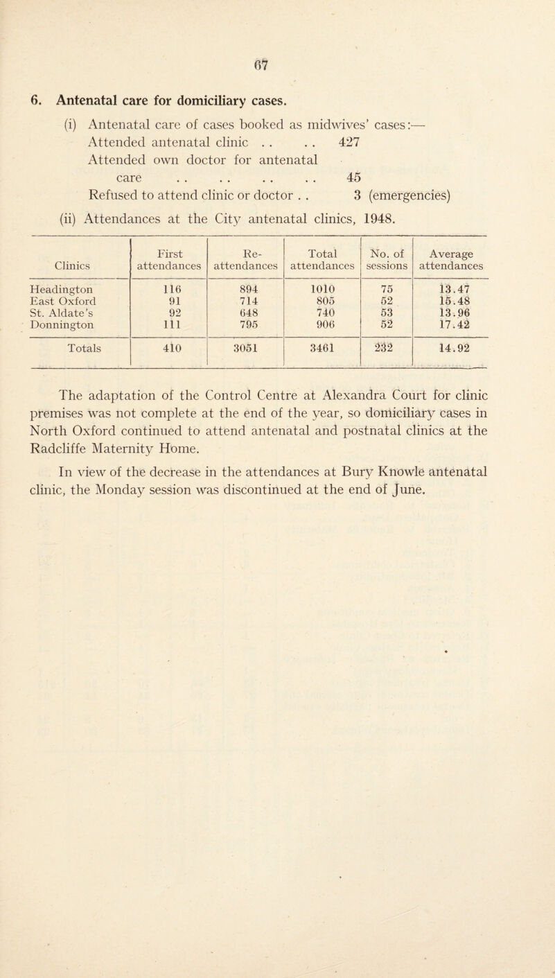 6. Antenatal care for domiciliary cases. (i) Antenatal care of cases booked as midwives’ cases:— Attended antenatal clinic . . . . 427 Attended own doctor for antenatal care .. . . . . . . 45 Refused to attend clinic or doctor . . 3 (emergencies) (ii) Attendances at the City antenatal clinics, 1948. Clinics First attendances Re¬ attendances Total attendances No. of sessions Average attendances Headington 116 894 1010 75 13.47 East Oxford 91 714 805 52 15.48 St. Aldate’s 92 648 740 53 13.96 Donnington 111 795 906 52 17.42 Totals 410 3051 3461 232 14.92 The adaptation of the Control Centre at Alexandra Court for clinic premises was not complete at the end of the year, so domiciliary cases in North Oxford continued to attend antenatal and postnatal clinics at the Radcliffe Maternity Home. In view of the decrease in the attendances at Bury Knowle antenatal clinic, the Monday session was discontinued at the end of June.