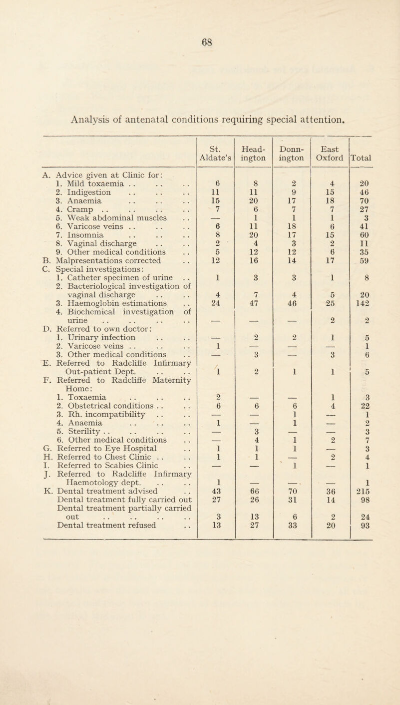 Analysis of antenatal conditions requiring special attention. A. Advice given at Clinic for: 1. Mild toxaemia 2. Indigestion 3. Anaemia 4. Cramp 5. Weak abdominal muscles 6. Varicose veins . . 7. Insomnia 8. Vaginal discharge 9. Other medical conditions B. Malpresentations corrected C. Special investigations: 1. Catheter specimen of urine 2. Bacteriological investigation of vaginal discharge 3. Haemoglobin estimations 4. Biochemical investigation of urine D. Referred to own doctor: 1. Urinary infection 2. Varicose veins 3. Other medical conditions E. Referred to Radcliffe Infirmary Out-patient Dept. F. Referred to Radcliffe Maternity Home: 1. Toxaemia 2. Obstetrical conditions 3. Rh. incompatibility 4. Anaemia 5. Sterility 6. Other medical conditions G. Referred to Eye Hospital H. Referred to Chest Clinic I. Referred to Scabies Clinic J. Referred to Radcliffe Infirmary Haemotology dept. K. Dental treatment advised Dental treatment fully carried out Dental treatment partially carried out Dental treatment refused St. Head- Donn- East Aldate’s ington ington Oxford Total 6 8 2 4 20 11 11 9 15 46 15 20 17 18 70 7 6 7 7 27 — 1 1 1 3 6 11 18 6 41 8 20 17 15 60 2 4 3 2 11 5 12 12 6 35 12 16 14 17 59 1 3 3 1 8 4 7 4 5 20 24 47 46 25 142 — — — 2 2 - 2 2 1 5 1 — — — 1 — 3 — 3 6 i 2 1 1 5 2 1 3 6 6 6 4 22 — — 1 — 1 1 — 1 — 2 — 3 — — 3 — 4 1 2 7 1 1 1 — 3 1 1 1 2 4 1 1 43 66 70 36 1 215 27 26 31 14 98 3 13 6 2 24 13 27 33 20 93