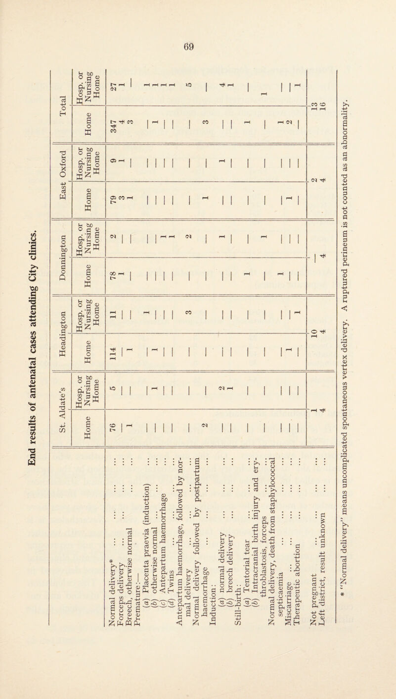 End results of antenatal cases attending City clinics. 13 4-> Hosp. or Nursing Home l> rH | rH rH rH rH lO | f-H | J j rH rH CO CO o rH rH H 0 a l> t)H CO 1 H I 1 I CO II H I 1—1 C<| I o ^ 1 1 1 1 It ffl CO Td P o <+H X O in d w P o bo d 0 6 o X 05 05 a o X 05 CO I> p bo O 0 03 d o p b/3 d _ Hosp. Nursi Hon * 11 | rH rH 03 rH j l rH 1 l 1 1 ^ • iH d d 0 1 o Q a 0 X 00 Ip I t 1   ' ' l l rH l ^ 1 1 p bo O d 03 d o p tuo d Hosp. Nursi Hon 3 1 1 rH j CO l l 1 1 1 1 _ 0 ^ • rM d3 d 0 rH 0 X a 0 X 114 1 1^11 1 1 1 1 l 1 1 ^ 1 p buO O d 03 JZ) '0 P d d3 _ Hosp. Nursi Hon ■O | | 1^11 1 1 03 p 1 1 1 1 1 H < 0 rH p cn a 0 X 76 1 INI OO 1 1 1 1 1 1 1 d o • rH P O d d d 0 bo d dt p P o * d a p o d 0 bbf II l U 03 +3 0 Td d o ^ f—i i/} -43 d Q^rd d ^ ° d o 0 d P 0 43 O Ih Ih d d § a 45 P d o p d Ph m , 03 d c/3 p -d d £ 03 P O 03 d rd ^ O 03 d dl d p p d Ph w 03 d 4-> -d a £ <1 H p O d rd Td 03 £ o 03 bo d rd P P o d p Ih d Ph P C/3 o a rO nd 03 £ o I >* p 03 Td d d >* u d b ^ « p 03 > 03 > 03 ^ 55 |v 1) J3 df>M d £ ~ jS d f> 03 P d 'rd Td £ tj ^ © id ^ d d 03 Td I—I d 03 Td rd a 03 0 P rd Ph^ d 03 a p o 0 d o « rQ p d 0 -p rH d »rH p O p d .. 0 rd H d 0 0 o 0 o >> rd P, d -p 03 •rH 03 d Qj d rd 0 O p o 4d p p ^ •d o rd rd <H_| qd r_ - d d .53 03 d C/3 d3 go r d -p Sr P 31 ^ 0 d drd P rd -P O rPi d P 03 Hdd p 0 > • d o • rH -p p • O : rd d a 0.a 0 bo+4 d cj d d 'P a £ rd d3 <3 I 5 53 rO d 0 Pi (/) pd [5 0 0 h ^-rd p o d £ o d rd d d d 03 0 P P d p d 0 b/p bJOP g-Jj Ph^ P cP O <d * Normal delivery means uncomplicated spontaneous vertex delivery. A ruptured perineum is not counted as an abnormality.