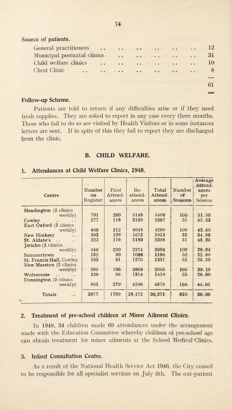 31 10 61 Follow-up Scheme. Patients are told to return if any difficulties arise or if they need fresh supplies. They are asked to report in any case every three months. Those who fail to do so are visited by Health Visitors or in some instances letters are sent. If in spite of this they fail to report they are discharged from the clinic. Source of patients. General practitioners Municipal postnatal clinics Child welfare clinics Chest Clinic B. CHILD WELFARE. 1. Attendances at Child Welfare Clinics, 1948. Centre Number on Register First Attend¬ ances Re¬ attend¬ ances Total Attend¬ ances Number of Sessions Average Attend¬ ances per Session Headington (2 clinics weekly) 791 260 5148 5408 105 51.50 Cowley 277 118 2189 2307 51 45.23 East Oxford (2 clinics weekly) 460 212 4048 4260 100 42.60 New Hinksey St. Aldate’s .. 203 138 1675 1813 52 34.86 223 119 2189 2308 51 45.25 Jericho (2 clinics weekly) 446 230 2374 2604 100 26.04 Summertown 152 90 1096 1186 52 22.80 St. Francis Hall, Cowley 163 61 1270 1331 52 25.59 New Marston (2 clinics weekly) 381 196 2869 3065 105 29.19 Wolvercote 120 96 1314 1410 53 26.60 Donnington (2 clinics weekly) 661 279 4300 4579 104 44.03 Totals 1 3877 1799 28,472 30,271 825 36.69 2. Treatment of pre-school children at Minor Ailment Clinics. In 1948, 34 children made 69 attendances under the arrangement made with the Education Committee whereby children of pre-school age can obtain treatment for minor ailments at the .School Medical Clinics. 3. Infant Consultation Centre. As a result of the National Health Service Act 1946, the City ceased to be responsible for all specialist services on July 5th. The out-patient