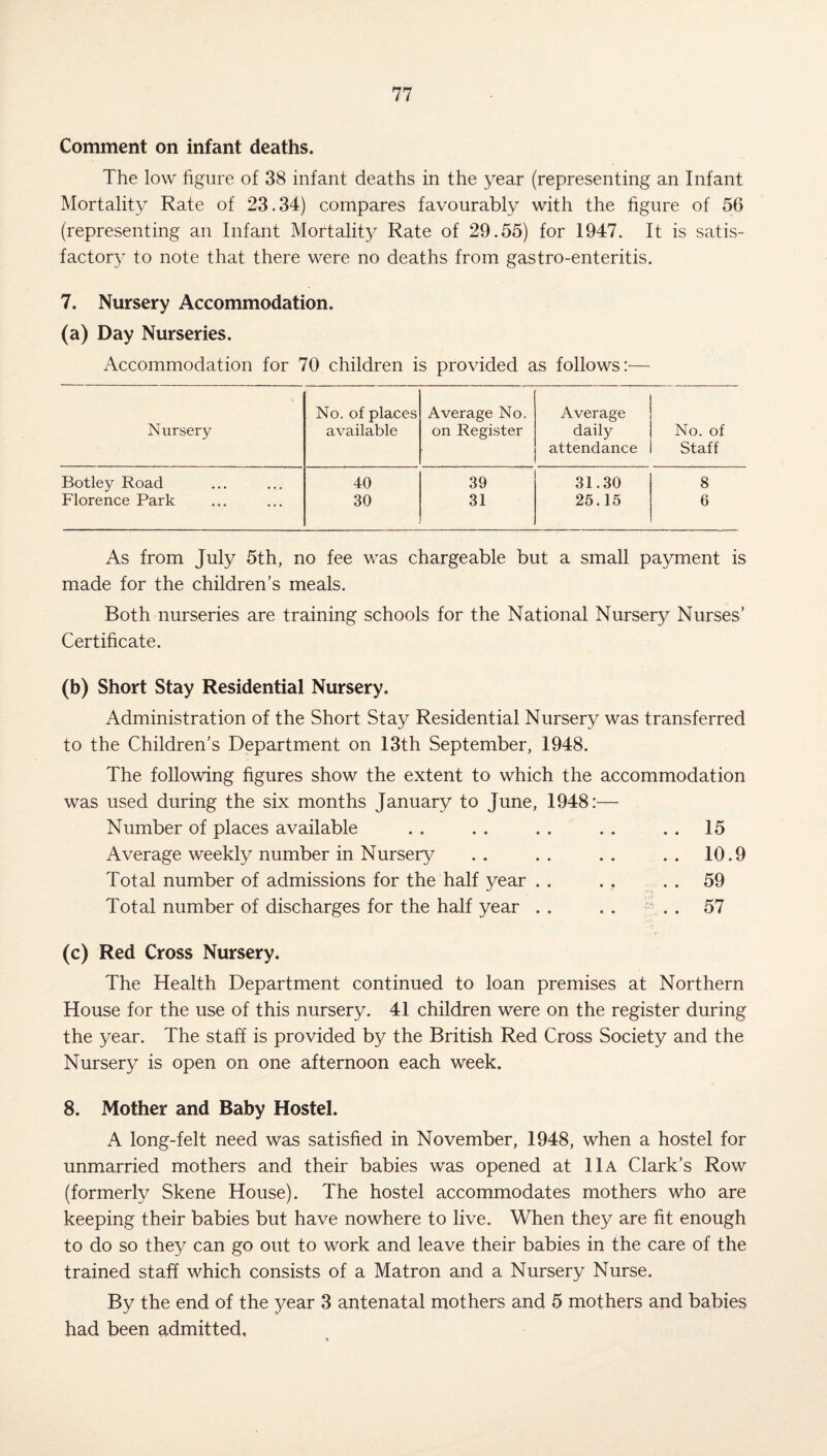 Comment on infant deaths. The low figure of 38 infant deaths in the year (representing an Infant Mortality Rate of 23.34) compares favourably with the figure of 56 (representing an Infant Mortality Rate of 29.55) for 1947. It is satis¬ factory to note that there were no deaths from gastro-enteritis. 7. Nursery Accommodation. (a) Day Nurseries. Accommodation for 70 children is provided as follows:— No. of places Average No. Average Nursery available on Register daily attendance No. of Staff Botley Road 40 39 31.30 8 Florence Park 30 31 25.15 6 As from July 5th, no fee was chargeable but a small payment is made for the children’s meals. Both nurseries are training schools for the National Nursery Nurses’ Certificate. (b) Short Stay Residential Nursery. Administration of the Short Stay Residential Nursery was transferred to the Children’s Department on 13th September, 1948. The following figures show the extent to which the accommodation was used during the six months January to June, 1948:— Number of places available . . . . . . . . . . 15 Average weekly number in Nursery .. .. .. .. 10.9 Total number of admissions for the half year . . . , 59 Total number of discharges for the half year . . . . ■ . . 57 (c) Red Cross Nursery. The Health Department continued to loan premises at Northern House for the use of this nursery. 41 children were on the register during the year. The staff is provided by the British Red Cross Society and the Nursery is open on one afternoon each week. 8. Mother and Baby Hostel. A long-felt need was satisfied in November, 1948, when a hostel for unmarried mothers and their babies was opened at 11a Clark’s Row (formerly Skene House). The hostel accommodates mothers who are keeping their babies but have nowhere to live. When they are fit enough to do so they can go out to work and leave their babies in the care of the trained staff which consists of a Matron and a Nursery Nurse. By the end of the year 3 antenatal mothers and 5 mothers and babies had been admitted.