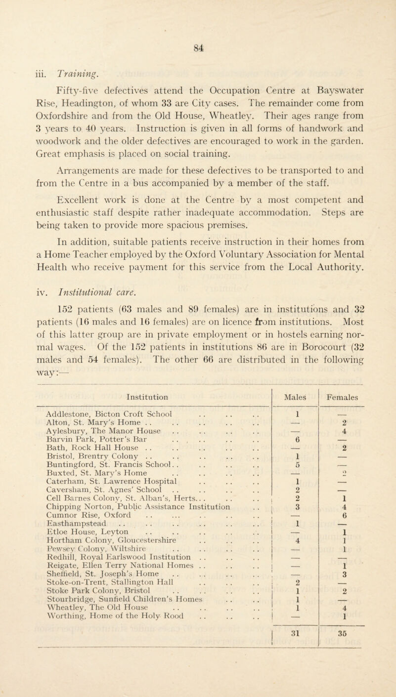 iii. Training. Fifty-five defectives attend the Occupation Centre at Bayswater Rise, Headington, of whom 33 are City cases. The remainder come from Oxfordshire and from the Old House, Wheatley. Their ages range from 3 years to 40 years. Instruction is given in all forms of handwork and woodwork and the older defectives are encouraged to work in the garden. Great emphasis is placed on social training. Arrangements are made for these defectives to be transported to and from the Centre in a bus accompanied by a member of the staff. Excellent work is done at the Centre by a most competent and enthusiastic staff despite rather inadequate accommodation. Steps are being taken to provide more spacious premises. In addition, suitable patients receive instruction in their homes from a Home Teacher employed by the Oxford Voluntary Association for Mental Health who receive payment for this service from the Local Authority. iv. Institutional care. 152 patients (63 males and 89 females) are in institutions and 32 patients (16 males and 16 females) are on licence from institutions. Most of this latter group are in private employment or in hostels earning nor¬ mal wages. Of the 152 patients in institutions 86 are in Borocourt (32 males and 54 females). The other 66 are distributed in the following way:— Institution Males Females Addlestone, Bicton Croft School 1 ___ Alton, St. Mary’s Home . . — 2 Aylesbury, The Manor House — 4 Barvin Park, Potter’s Bar 6 — Bath, Rock Hall House . . — o da Bristol, Brentry Colony . . 1 — Buntingford, St. Francis School. . 5 ■— Buxted, St. Mary’s Home — o Caterham, St. Lawrence Hospital 1 — Caversham, St. Agnes’ School 2 — Cell Barnes Colony, St. Alban’s, Herts.. . 2 1 Chipping Norton, Public Assistance Institution 3 4 Cumnor Rise, Oxford 6 Easthampstead 1 — Etloe House, Leyton — 1 Hortham Colony, Gloucestershire 4 1 Pewsey Colony, Wiltshire — 1 Redhill, Royal Earlswood Institution . . -- — Reigate, Ellen Terry National Homes . . — 1 Sheffield, St. Joseph’s Home 3 Stoke-on-Trent, Stallington Hall 2 — Stoke Park Colony, Bristol 1 2 Stourbridge, Sunfield Children’s Homes 1 — Wheatley, The Old House 1 4 Worthing, Home of the Holy Rood - 1 31 35