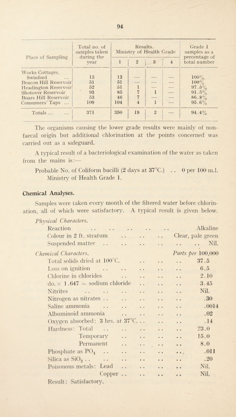 Place of Sampling Total no. of samples taken during the year Results. Ministry of Health Crade Grade 1 samples as a percentage of total number 1 2 3 4 Works Cottages, Swinford 13 13 100% Beacon Hill Reservoir 51 51 — — — 100% Headington Reservoir 52 51 1 — — 97.5% Shotover Reservoir 93 85 7 1 — 91.5% Boars Hill Reservoir 53 46 7 — — 86.8% Consumers’ Taps ... 109 104 4 1 — 95.6% Totals ... 371 350 19 2 — 94.4% The organisms causing the lower grade results were mainly of non- faecal origin but additional chlorination at the points concerned was carried out as a safeguard. A typical result of a bacteriological examination of the water as taken from the mains is:—- Probable No. of Coliform bacilli (2 days at 37°C.) . . 0 per 100 m.l. Ministry of Health Grade 1. Chemical Analyses. Samples were taken every month of the filtered water before chlorin¬ ation, all of which were satisfactory. A typical result is given below. Physical Characters. Reaction Colour in 2 ft. stratum Suspended matter Chemical Characters. Total solids dried at 100°C. Loss on ignition Chlorine in chlorides do. X 1.647 — sodium chloride Nitrites Nitrogen as nitrates Saline ammonia Albuminoid ammonia Oxygen absorbed: 3 hrs. at 37°C. Hardness: Total Temporary Permanent Phosphate as P04 Silica as Si02 Poisonous metals: Lead Copper . . Result: Satisfactory, Alkaline Clear, pale green Nil. Parts per 100,000 37.5 6.5 2.10 3.45 Nil. .30 .0014 .02 .14 23.0 15.0 8.0 .011 .20 Nil. Nil.