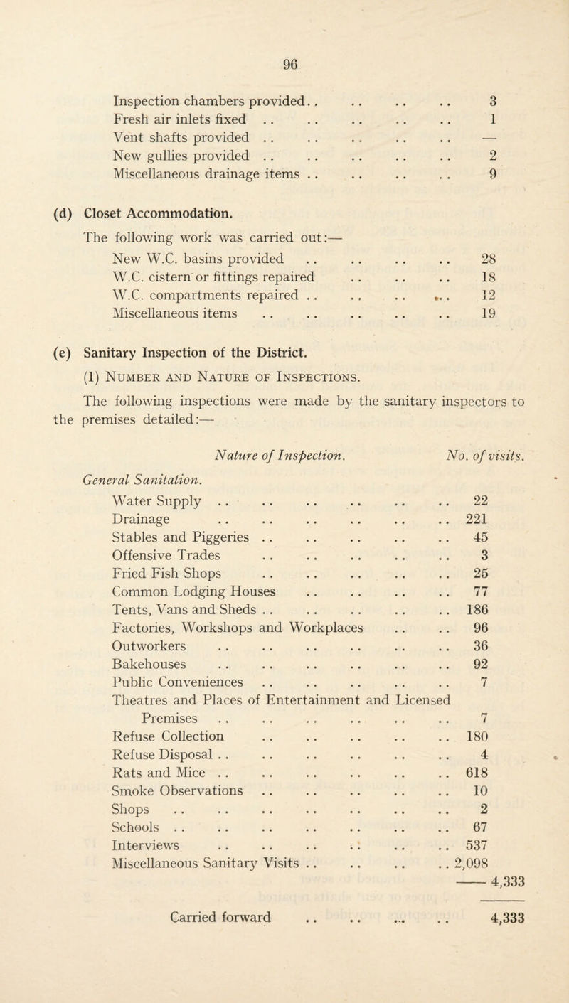 Inspection chambers provided. . Fresh air inlets fixed Vent shafts provided New gullies provided Miscellaneous drainage items .. (d) Closet Accommodation. The following work was carried out:— New W.C. basins provided W.C. cistern or fittings repaired W.C. compartments repaired .. Miscellaneous items 3 1 2 9 28 18 12 19 (e) Sanitary Inspection of the District. (1) Number and Nature of Inspections. The following inspections were made by the sanitary inspectors to the premises detailed:— Nature of Inspection. General Sanitation. No. of visits. Water Supply .. . . .. .. .. .. 22 Drainage .. . . . . .. .. .. 221 Stables and Piggeries . . . . . . .. .. 45 Offensive Trades .. .. .. .. .. 3 Fried Fish Shops . . .. .. . . .. 25 Common Lodging Houses .. .. .. .. 77 Tents, Vans and Sheds .. .. . . .. 186 Factories, Workshops and Workplaces .. .. 96 Outworkers . . . . . . . . .. .. 36 Bakehouses . . .. .. . . . . .. 92 Public Conveniences . . . . . . . . . . 7 Theatres and Places of Entertainment and Licensed Premises . . .. .. . . .. .. 7 Refuse Collection .. .. .. .. .. 180 Refuse Disposal .. .. .. .. .. .. 4 Rats and Mice . . .. .. .. .. 618 Smoke Observations .. .. .. .. .. 10 Shops . . .. .. .. .. .. .. 2 Schools . . .. .. .. .. .. .. 67 Interviews . . .. . . .. .. .. 537 Miscellaneous Sanitary Visits .. .. .. .. 2,098 —- 4,333 Carried forward • • • • 4,333