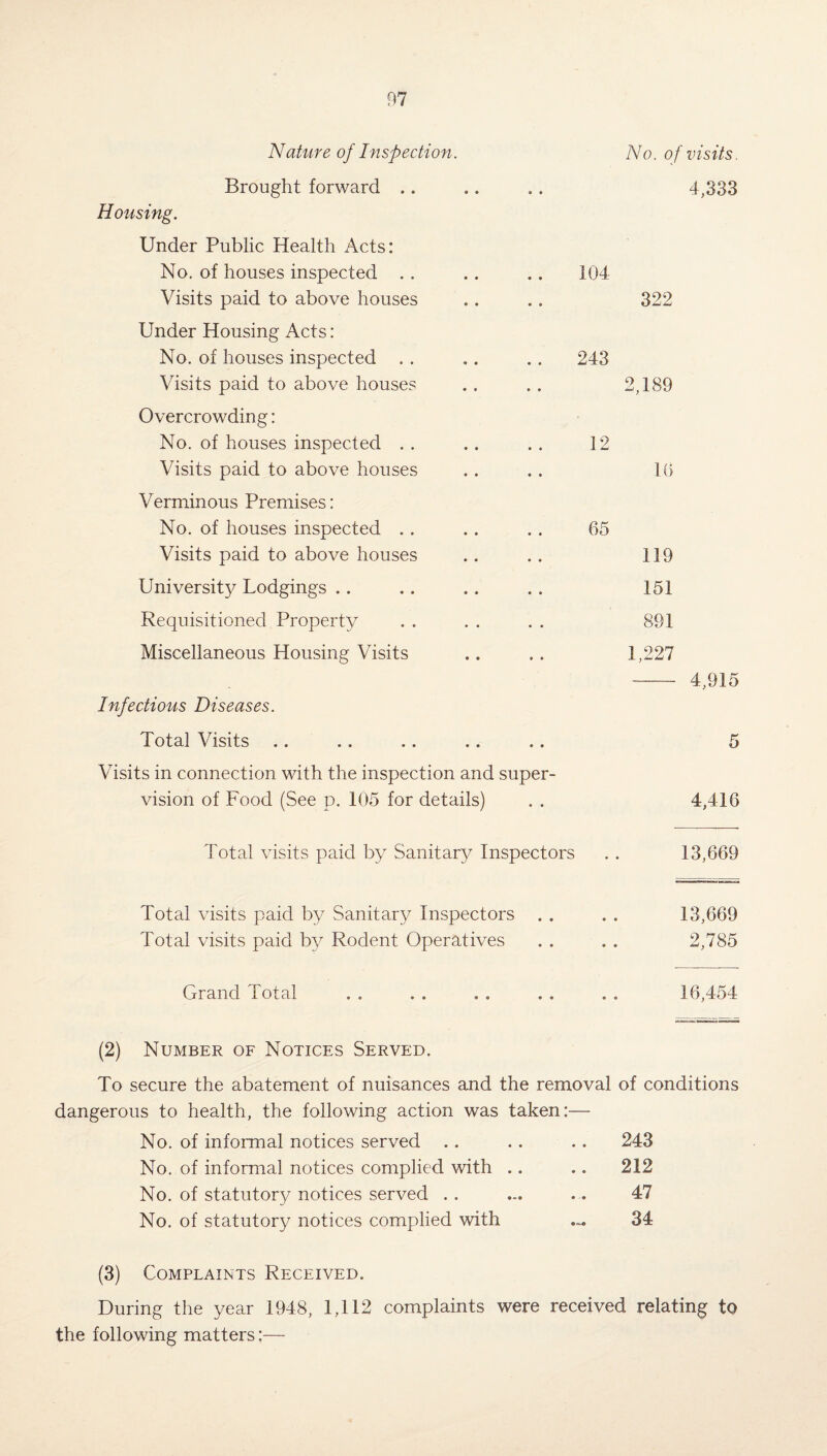 Nature of Inspection. Brought forward .. Housing. Under Public Health Acts: No. of houses inspected . . Visits paid to above houses Under Housing Acts: No. of houses inspected . . Visits paid to above houses Overcrowding: No. of houses inspected . . Visits paid to above houses Verminous Premises: No. of houses inspected . . Visits paid to above houses University Lodgings Requisitioned Property Miscellaneous Housing Visits Infectious Diseases. Total Visits No. of visits. 4,333 104 322 243 5,189 12 1 6 119 151 891 1,227 -4,915 5 Visits in connection with the inspection and super¬ vision of Food (See p. 105 for details) . . 4,416 Total visits paid by Sanitary Inspectors . . 13,669 Total visits paid by Sanitary Inspectors . . . . 13,669 Total visits paid by Rodent Operatives . . . . 2,785 Grand Total . . . . , . . . . . 16,454 (2) Number of Notices Served. To secure the abatement of nuisances and the removal of conditions dangerous to health, the following action was taken:— No. of informal notices served .. .. .. 243 No. of informal notices complied with .. .. 212 No. of statutory notices served .. ... . . 47 No. of statutory notices complied with ... 34 (3) Complaints Received. During the year 1948, 1,112 complaints were received relating to the following matters:—