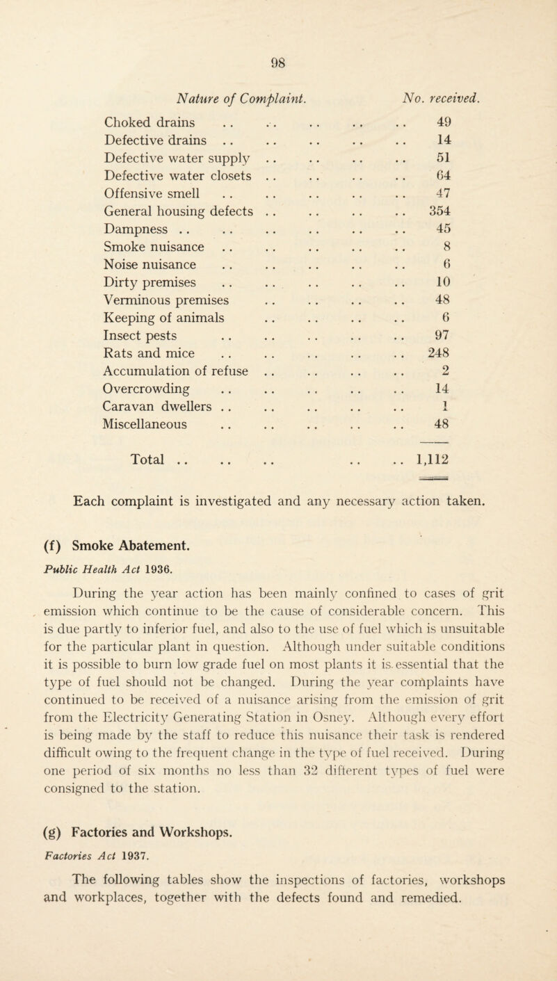 Nature of Complaint. No. received. Choked drains . . .. .. . . .. 49 Defective drains .. .. .. .. .. 14 Defective water supply . . . . .. .. 51 Defective water closets . . . . . . . . G4 Offensive smell . . . . .. .. . . 47 General housing defects . . . . . . .. 354 Dampness .. .. .. .. .. .. 45 Smoke nuisance .. .. .. .. .. 8 Noise nuisance .. .. .. .. .. 6 Dirty premises . . . . .. . . .. 10 Verminous premises .. . . . . . . 48 Keeping of animals .. .. .. .. 6 Insect pests .. .. . . . . .. 97 Rats and mice . . . . . . . . . . 248 Accumulation of refuse .. .. .. .. 2 Overcrowding .. .. . . . . . . 14 Caravan dwellers .. .. .. .. .. 1 Miscellaneous .. .. .. .. .. 48 Total. .. ..1,112 Each complaint is investigated and any necessary action taken. (f) Smoke Abatement. Public Health Act 1936. During the year action has been mainly confined to cases of grit , emission which continue to be the cause of considerable concern. This is due partly to inferior fuel, and also to the use of fuel which is unsuitable for the particular plant in question. Although under suitable conditions it is possible to burn low grade fuel on most plants it is. essential that the type of fuel should not be changed. During the year complaints have continued to be received of a nuisance arising from the emission of grit from the Electricity Generating Station in Osney. Although every effort is being made by the staff to reduce this nuisance their task is rendered difficult owing to the frequent change in the type of fuel received. During one period of six months no less than 32 different types of fuel were consigned to the station. (g) Factories and Workshops. Factories Act 1937. The following tables show the inspections of factories, workshops and workplaces, together with the defects found and remedied.