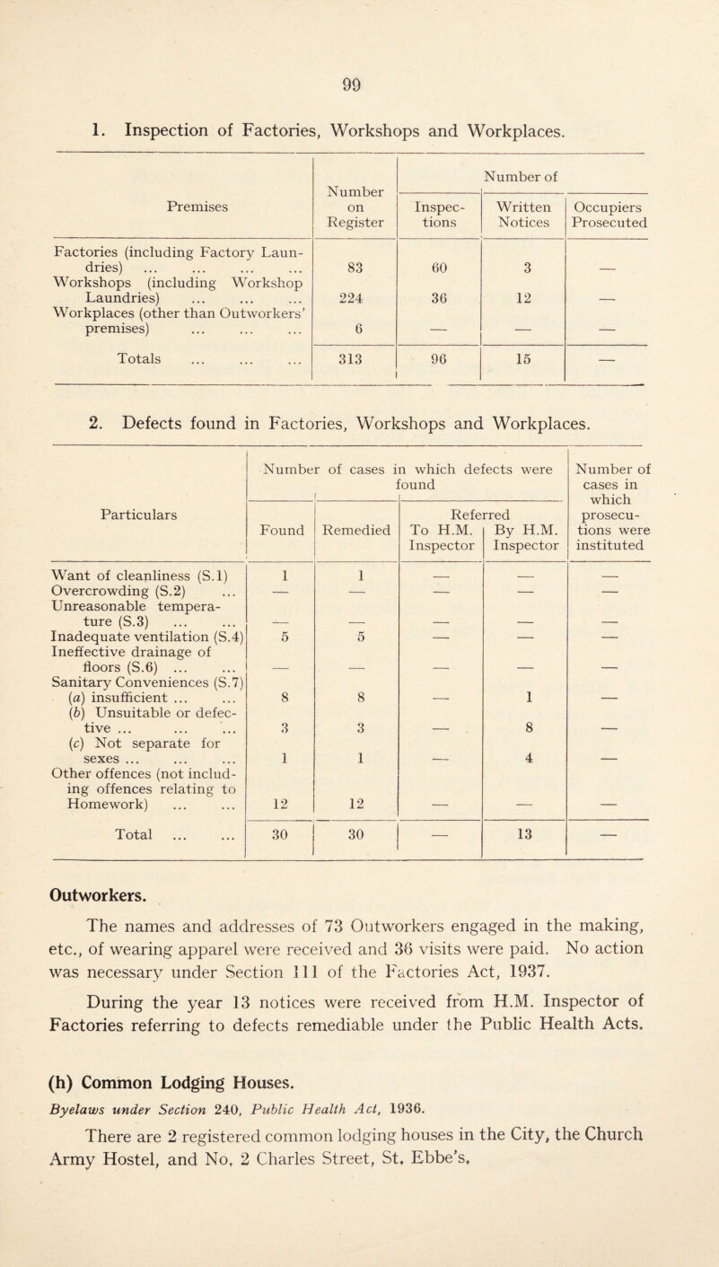 1. Inspection of Factories, Workshops and Workplaces. Number on Register Number of Premises Inspec¬ tions Written Notices Occupiers Prosecuted Factories (including Factory Laun¬ dries) 83 60 3 Workshops (including Workshop Laundries) 224 36 12 Workplaces (other than Outworkers’ premises) 6 — — — Totals 313 96 15 — 2. Defects found in Factories, Workshops and Workplaces. Numbe r of cases i ’ n which defects were bund Number of cases in which prosecu¬ tions were instituted Particulars Found Remedied Refe To H.M. Inspector rred By H.M. Inspector Want of cleanliness (S.l) 1 1 — -- — Overcrowding (S.2) — — — — — Unreasonable tempera¬ ture (S.3) _ _ _ _ Inadequate ventilation (S.4) 5 5 — — — Ineffective drainage of floors (S.6) ... __ _ . Sanitary Conveniences (S.7) (a) insufficient ... 8 8 1 (b) Unsuitable or defec¬ tive ... 3 3 8 (c) Not separate for sexes ... 1 1 4 Other offences (not includ¬ ing offences relating to Homework) 12 12 — — — Total 30 30 — 13 — Outworkers. The names and addresses of 73 Outworkers engaged in the making, etc., of wearing apparel were received and 36 visits were paid. No action was necessary under Section 111 of the Factories Act, 1937. During the year 13 notices were received from H.M. Inspector of Factories referring to defects remediable under the Public Health Acts, (h) Common Lodging Houses. Byelaws under Section 240, Public Health Act, 1936. There are 2 registered common lodging houses in the City, the Church Army Hostel, and No, 2 Charles Street, St. Ebbe’s,