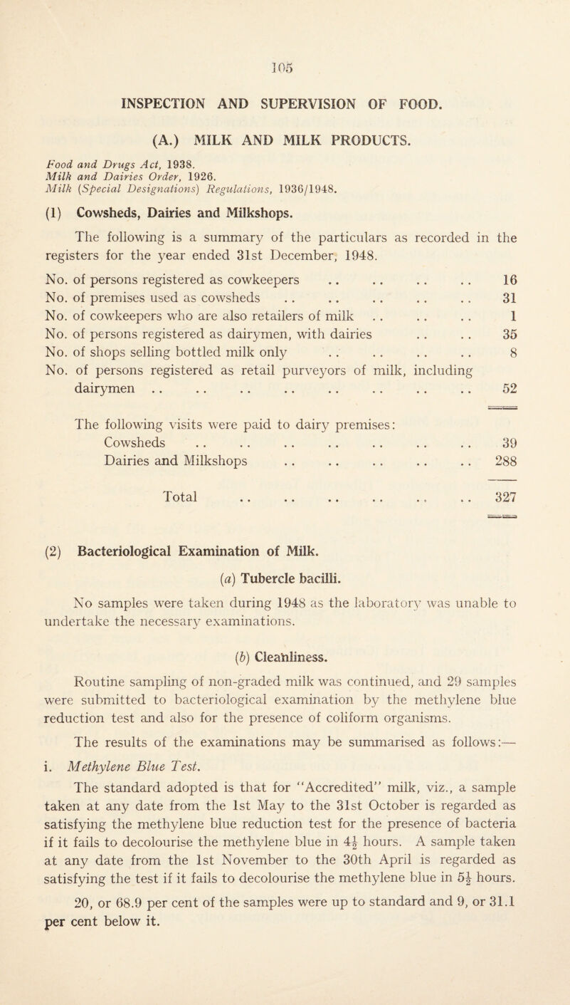 INSPECTION AND SUPERVISION OF FOOD. (A.) MILK AND MILK PRODUCTS. Food and Drugs Act, 1938. Milk and Dairies Order, 1926. Milk (Special Designations) Regulations, 1936/1948. (1) Cowsheds, Dairies and Milkshops. The following is a summary of the particulars as recorded in the registers for the year ended 31st December, 1948. No. of persons registered as cowkeepers .. .. .. . . 16 No. of premises used as cowsheds . . .. . . .. .. 31 No. of cowkeepers who are also retailers of milk . . .. .. 1 No. of persons registered as dairymen, with dairies . . . . 35 No. of shops selling bottled milk only . . .. . . . . 8 No. of persons registered as retail purveyors of milk, including dairymen .. . . .. .. .. . . .. .. 52 The following visits were paid to dairy premises: Cowsheds .. . . .. .. . . . . .. 39 Dairies and Milkshops .. .. . , .. . . 288 Total .. .. .. .. .. .. 327 (2) Bacteriological Examination of Milk. (a) Tubercle bacilli. No samples were taken during 1948 as the laboratory was unable to undertake the necessary examinations. (b) Cleanliness. Routine sampling of non-graded milk was continued, and 29 samples were submitted to bacteriological examination by the methylene blue reduction test and also for the presence of coliform organisms. The results of the examinations may be summarised as follows:—• i. Methylene Blue Test. The standard adopted is that for ‘‘Accredited milk, viz., a sample taken at any date from the 1st May to the 31st October is regarded as satisfying the methylene blue reduction test for the presence of bacteria if it fails to decolourise the methylene blue in 4-| hours. A sample taken at any date from the 1st November to the 30th April is regarded as satisfying the test if it fails to decolourise the methylene blue in 5J hours. 20, or 68.9 per cent of the samples were up to standard and 9, or 31.1 per cent below it.