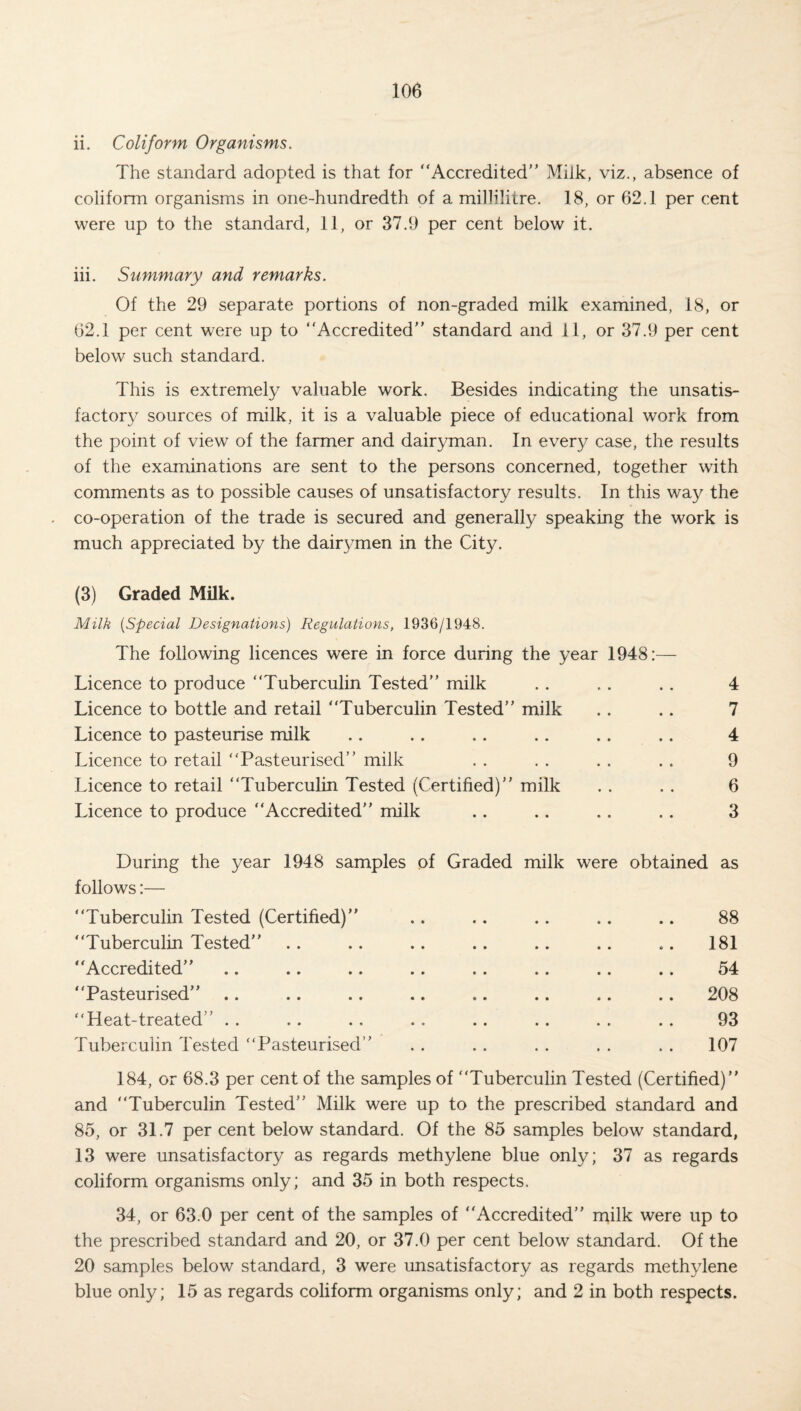 ii. Coliform Organisms. The standard adopted is that for “Accredited” Milk, viz., absence of coliform organisms in one-hundredth of a millilitre. 18, or 62.1 per cent were up to the standard, 11, or 37.9 per cent below it. iii. Summary and remarks. Of the 29 separate portions of non-graded milk examined, 18, or 62.1 per cent were up to “Accredited” standard and 11, or 37.9 per cent below such standard. This is extremely valuable work. Besides indicating the unsatis¬ factory sources of milk, it is a valuable piece of educational work from the point of view of the farmer and dairyman. In every case, the results of the examinations are sent to the persons concerned, together with comments as to possible causes of unsatisfactory results. In this way the co-operation of the trade is secured and generally speaking the work is much appreciated by the dairymen in the City. (3) Graded Milk. Milk (Special Designations) Regulations, 1936/1948. The following licences were in force during the year 1948:— Licence to produce “Tuberculin Tested” milk . . . . .. 4 Licence to bottle and retail “Tuberculin Tested” milk . . .. 7 Licence to pasteurise milk .. . . .. .. .. .. 4 Licence to retail “Pasteurised” milk . . . , . . . . 9 Licence to retail “Tuberculin Tested (Certified)” milk . . . . 6 Licence to produce “Accredited” milk .. .. .. . . 3 During the year 1948 samples of Graded milk were obtained as follows:— “Tuberculin Tested (Certified)” .. .. .. .. .. 88 “Tuberculin Tested” .. .. .. .. .. .. .. 181 “Accredited” .. .. .. .. . . .. .. .. 54 “Pasteurised” .. .. .. .. .. .. .. .. 208 “Heat-treated” . . .. .. .. .. . . . . . . 93 Tuberculin Tested “Pasteurised” . . . . . . . . . . 107 184, or 68.3 per cent of the samples of “Tuberculin Tested (Certified)” and “Tuberculin Tested” Milk were up to the prescribed standard and 85, or 31.7 per cent below standard. Of the 85 samples below standard, 13 were unsatisfactory as regards methylene blue only; 37 as regards coliform organisms only; and 35 in both respects. 34, or 63.0 per cent of the samples of “Accredited” milk were up to the prescribed standard and 20, or 37.0 per cent below standard. Of the 20 samples below standard, 3 were unsatisfactory as regards methylene blue only; 15 as regards coliform organisms only; and 2 in both respects.