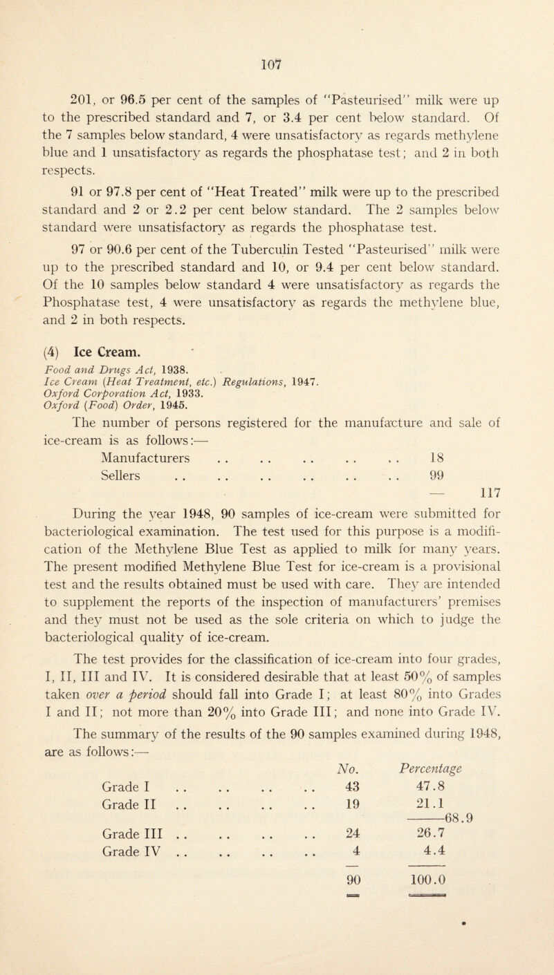 201, or 96.5 per cent of the samples of “Pasteurised” milk were up to the prescribed standard and 7, or 3.4 per cent below standard. Of the 7 samples below standard, 4 were unsatisfactory as regards methylene blue and 1 unsatisfactory as regards the phosphatase test; and 2 in both respects. 91 or 97.8 per cent of “Heat Treated” milk were up to the prescribed standard and 2 or 2.2 per cent below standard. The 2 samples below standard were unsatisfactory as regards the phosphatase test. 97 or 90.6 per cent of the Tuberculin Tested “Pasteurised” milk were up to the prescribed standard and 10, or 9.4 per cent below standard. Of the 10 samples below standard 4 were unsatisfactory as regards the Phosphatase test, 4 were unsatisfactory as regards the methylene blue, and 2 in both respects. (4) Ice Cream. Food and Drugs Act, 1938. Ice Cream (Heat Treatment, etc.) Regulations, 1947. Oxford Corporation Act, 1933. Oxford (Food) Order, 1945. The number of persons registered for the manufacture and sale of ice-cream is as follows:— Manufacturers . . . . . . . . . . 18 Sellers . . . . . . . . . . . . 99 — 117 During the year 1948, 90 samples of ice-cream were submitted for bacteriological examination. The test used for this purpose is a modifi¬ cation of the Methylene Blue Test as applied to milk for many years. The present modified Methylene Blue Test for ice-cream is a provisional test and the results obtained must be used with care. They are intended to supplement the reports of the inspection of manufacturers’ premises and they must not be used as the sole criteria on which to judge the bacteriological quality of ice-cream. The test provides for the classification of ice-cream into four grades, I, II, III and IV. It is considered desirable that at least 50% of samples taken over a period should fall into Grade I; at least 80% into Grades I and II; not more than 20% into Grade III; and none into Grade IV. The summary of the results of the 90 samples examined during 1948, are as follows:— Grade I Grade II Grade III Grade IV No. Percentage 43 47.8 19 21.1 68. 24 26.7 4 4.4 90 100.0