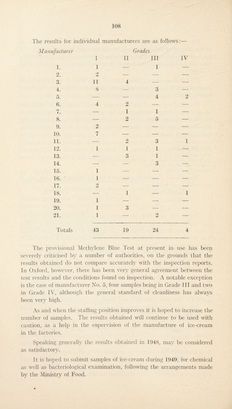 The results for individual manufacturers are as follows ;—• Manufacturer I Grades II III IV 1. 1 — 1 —■ 2. 2 —• ■—• —- 3. 11 4 — — 4. 8 — 3 — 5. •— — 4 2 6. 4 2 — — 7. — 1 1 — 8. — 2 5 — 9. 2 — — — 10. 7 •— — — 11. ■— 2 3 1 12. 1 1 1 —■ 13. — 3 1 •— 14. — — 3 •— 15. 1 — — — 16. • 1 — *— — 17. 2 — — — 18. •— 1 ■— 1 19. I — — — 20. I 3 — — 21. 1 — 2 — Totals 43 19 24 4 The provisional Methylene Blue Test at present in use has been severely criticised by a number of authorities, on the grounds that the results obtained do not compare accurately with the inspection reports. In Oxford, however, there has been very general agreement between the test results and the conditions found on inspection. A notable exception is the case of manufacturer No. 5, four samples being in Grade III and two in Grade IV, although the general standard of cleanliness has always been very high. As and when the staffing position improves it is hoped to increase the number of samples. The results obtained will continue to be used with caution, as a help in the supervision of the manufacture of ice-cream in the factories. Speaking generally the results obtained in 1948, may be considered as satisfactory. It is hoped to submit samples of ice-cream during 1949, for chemical as well as bacteriological examination, following the arrangements made by the Ministry of Food.