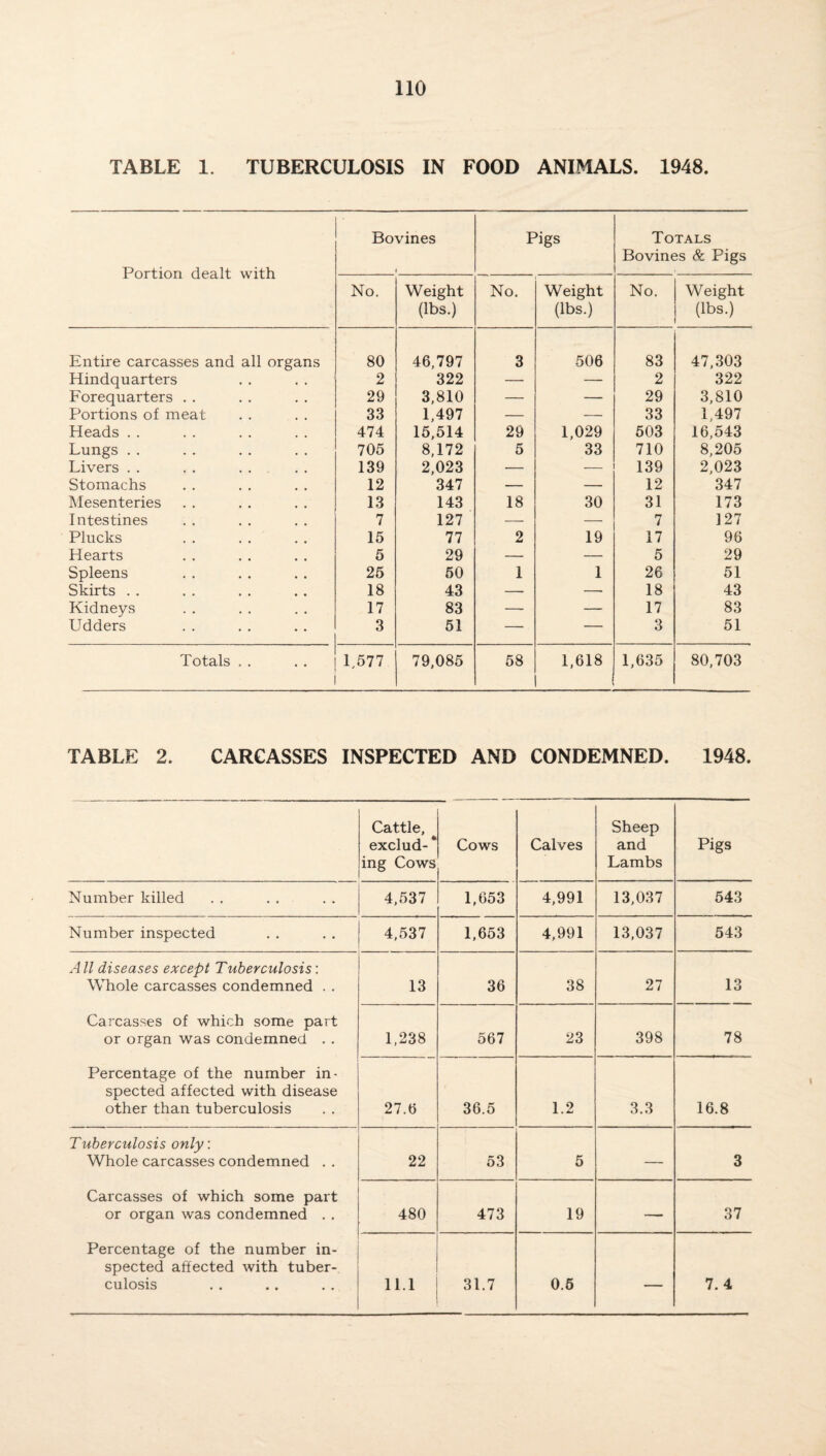 TABLE 1. TUBERCULOSIS IN FOOD ANIMALS. 1948. Portion dealt with Bovines i Pigs Totals Bovines Sc Pigs No. Weight (lbs.) No. Weight (lbs.) No. Weight (lbs.) Entire carcasses and all organs 80 46,797 3 506 83 47,303 Hindquarters 2 322 — — 2 322 Forequarters . . 29 3,810 — — 29 3,810 Portions of meat 33 1,497 — — 33 1,497 Heads . . 474 15,514 29 1,029 503 16,543 Lungs . . 705 8,172 5 33 710 8,205 Livers . . 139 2,023 — — 139 2,023 Stomachs 12 347 — — 12 347 Mesenteries 13 143 18 30 31 173 Intestines 7 127 — — 7 127 Plucks 15 77 2 19 17 96 Hearts 5 29 — — 5 29 Spleens 25 50 1 1 26 51 Skirts . . 18 43 — —- 18 43 Kidneys 17 83 — — 17 83 Udders 3 51 — — 3 51 Totals . . 1.577 79,085 58 1,618 1,635 80,703 TABLE 2. CARCASSES INSPECTED AND CONDEMNED. 1948. Cattle, exclud- * ing Cows Cows Calves Sheep and Lambs Pigs Number killed 4,537 1,653 4,991 13,037 543 Number inspected 4,537 1,653 4,991 13,037 543 All diseases except Tuberculosis: Whole carcasses condemned . . 13 36 38 27 13 Carcasses of which some part or organ was condemned . . 1,238 567 23 398 78 Percentage of the number in¬ spected affected with disease other than tuberculosis 27.6 36.5 1.2 3.3 16.8 Tuberculosis only. Whole carcasses condemned . . 22 53 5 — 3 Carcasses of which some part or organ was condemned . . 480 473 19 —- 37 Percentage of the number in¬ spected affected with tuber¬ culosis n.i 31.7 0.6 — 7. 4