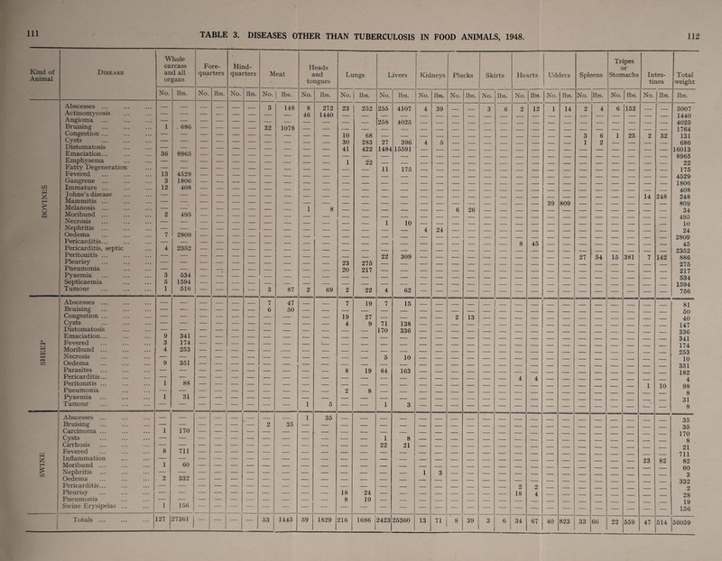 SWINE I SHEEP I BOVINE^ 111 Kind of Animal Disease W ca an orj hole rcass d all »ans Fc qua: re¬ nters Hind¬ quarters Meat H to eads md ngues Lungs Livers Kidneys Plucks Skirts Hearts Udders Spleens Tripes or Stomachs Intes¬ tines Total weight No. lbs. No. lbs. No. lbs. No. lbs. No. lbs. No. lbs. No. lbs. No. lbs. No. lbs. No. lbs. No. lbs. No. lbs. No. lbs. No. lbs. No. lbs. lbs. Abscesses ... — — — — — — 3 148 8 272 23 252 255 4107 4 39 3 6 2 12 1 14 2 4 6 153 5007 1440 Angioma — — — — — — — — _ _ _ _ '258 4025 4025 Bruising 1 . 686 — — — — 32 1078 1764 Congestion ... — — — — — — — — — — 10 68 _ _ ■ - _ _ . _ ,__ _ . ___ _ 3 6 1 25 2 32 131 — — 283 27 396 4 5 _ _ . _ _ 1 2 . _ _ _ 686 Distomatosis — 41 422 1484 15591 16013 Emaciation... 36 8965 8965 Emphysema — — — — — — _ _ _ _ 1 22 22 Fatty Degeneration 11 175 175 Fevered 13 4529 4529 Gangrene ... 3 1806 — — 1806 Immature ... 12 408 408 Johne's disease — — 14 248 248 Mammitis ... — — — — — — — — — _ _ _ _ _ _ _ _ _ 39 809 809 Melanosis ... — — — — — — _ _ 1 8 34 Moribund ... 2 495 — 4Q5 1 10 10 Nephritis ... — — — 4 24 24 Oedema 7 2809 2809 Pericarditis... — — — — — — _ _ _ _ _ _ _ 8 45 45 Pericarditis, septic 4 2352 2352 Peritonitis ... — — — — — — — — — — — 22 309 27 54 15 381 7 142 886 Pleurisy — — — — — — — — — — 23 275 275 Pneumonia 20 217 * 217 Pyaemia 3 534 534 Septicaemia 5 1594 — 1594 Tumour 1 516 — — — — 3 87 2 69 2 22 4 62 . — — 756 Abscesses ... — — — — — — 7 47 _ . 7 19 7 15 81 Bruising — — — — — — 6 50 50 Congestion ... — — — — — — — — — — 19 27 — — — _ 2 13 _ _ _ _ _ _ _ _ _ _ 40 Cysts — — — — — — — — — — 4 9 71 138 147 Distomatosis — — — — — — — _ _ _ _ _ 170 336 336 Emaciation... 9 341 ^4.1 Fevered 3 174 — — — — — — — ^_ _ _ _ _ _ _ _ _ _ _ 174 Moribund ... 4 253 — _ 253 Necrosis — — — — — — — — — — — — 5 10 10 Oedema 9 351 351 Parasites — — — — — — — — — — 8 19 84 163 182 Pericarditis... — — — — — — — — — — — _ _ _ . _ _ ____ _ __ 4 4 4. Peritonitis ... 1 88 1 10 Q8 Pneumonia — — '- — — — — — — _ 2 8 c Pyaemia 1 31 31 Tumour — — — — — — — — 1 5 — — 1 3 — V- 8 Abscesses ... _ _ _ 1 35 ' ‘ Bruising — — — — — — 2 35 OO 35 Carcinoma ... 1 170 170 Cysts — — — — — — — — — — — — 1 8 8 Cirrhosis — — — — — — — — — — — — 22 21 — — — — — _ _ - _ _ 21 Fevered 8 711 — — — — — — — — — — — -- — — — — — — — - __ _ _ 711 Inflammation 23 82 8*> Moribund ... 1 60 HO Nephritis ... — — — — — — — . — — — — — — — 1 3 3 Oedema 2 332 — — — — — — — — — — — — — -- — — — — — • .__ . __ _ 332 Pericarditis... — — — — — — — — — — — — •- — — _ _ _ _ _ 2 2 9 Pleurisy — — — — — — — — — — 18 24 18 4 28 Pneumonia — — — — — — — — — — 8 19 — — — — — — — -i _ __ 19 Swine Erysipelas ... 1 i 56 —* — — — — — — — — — — — — — — — —• —j — — — — — — — — — — 156 Totals ... 127 27361 — — — — 53 1445 59 1829 216 1686 2423 25360 13 71 8 39 3 6 34 67 40 823 33 66 22 559 47 514 56059