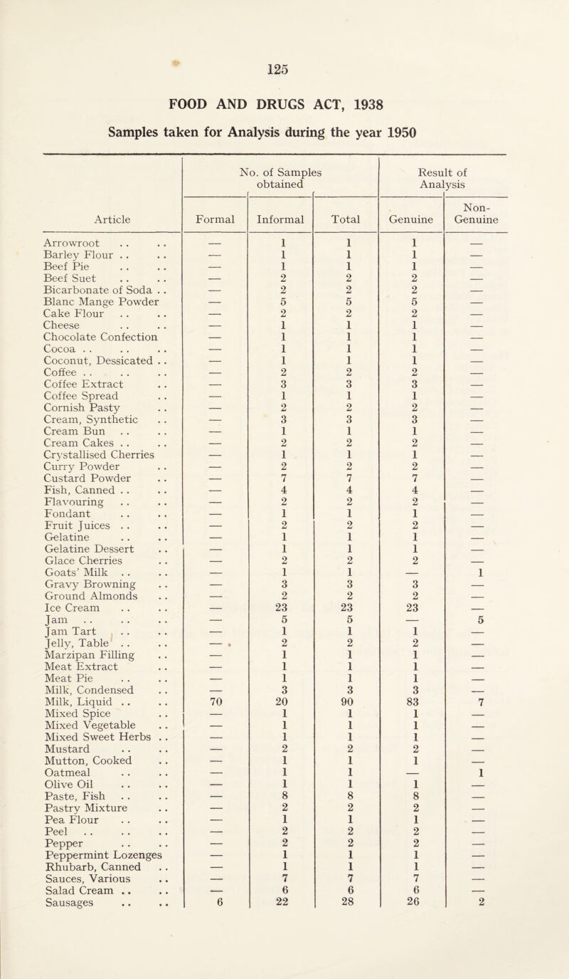 FOOD AND DRUGS ACT, 1938 Samples taken for Analysis during the year 1950 Article N o. of Sampk obtained iS Resu Anal It of ysis Formal Informal Total Genuine Non- Genuine Arrowroot — 1 1 1 _ Barley Flour . . — 1 1 1 — Beef Pie — 1 1 1 — Beef Suet — 2 2 2 — Bicarbonate of Soda . . — 2 2 2 — Blanc Mange Powder — 5 5 5 — Cake Flour — 2 2 2 — Cheese — 1 1 1 — Chocolate Confection — 1 1 1 — Cocoa .. — 1 1 1 — Coconut, Dessicated . . — 1 1 1 — Coffee . . — 2 2 2 — Coffee Extract — 3 3 3 — Coffee Spread — 1 1 1 — Cornish Pasty — 2 2 2 — Cream, Synthetic — 3 3 3 — Cream Bun — 1 1 1 — Cream Cakes . . — 2 2 2 — Crystallised Cherries — 1 1 1 — Curry Powder — 2 2 2 — Custard Powder — 7 7 7 — Fish, Canned . . — 4 4 4 — Flavouring — 2 2 2 — Fondant — 1 1 1 — Fruit Juices . . — 2 2 2 — Gelatine — 1 1 1 — Gelatine Dessert — 1 1 1 -- Glace Cherries — 2 2 2 — Goats' Milk — 1 1 — 1 Gravy Browning — 3 3 3 — Ground Almonds — 2 2 2 — Ice Cream — 23 23 23 — Jam. — 5 5 — 5 Jam Tart . . . — 1 1 1 — Jelly, Table . . - .♦ 2 2 2 — Marzipan Filling — 1 1 1 — Meat Extract — 1 1 1 — Meat Pie — 1 1 1 — Milk, Condensed — 3 3 3 — Milk, Liquid .. 70 20 90 83 7 Mixed Spice — I 1 1 — Mixed Vegetable — 1 I 1 — Mixed Sweet Herbs . . — 1 1 1 — Mustard — 2 2 2 — Mutton, Cooked — 1 1 1 — Oatmeal — 1 1 — 1 Olive Oil — 1 1 1 — Paste, Fish — 8 8 8 — Pastry Mixture — 2 2 2 — Pea Flour — 1 1 I — Peel — 2 2 2 — Pepper — 2 2 2 — Peppermint Lozenges — 1 1 1 — Rhubarb, Canned — 1 1 I — Sauces, Various — 7 7 7 — Salad Cream .. — 6 6 6 — Sausages 6 22 28 26 2