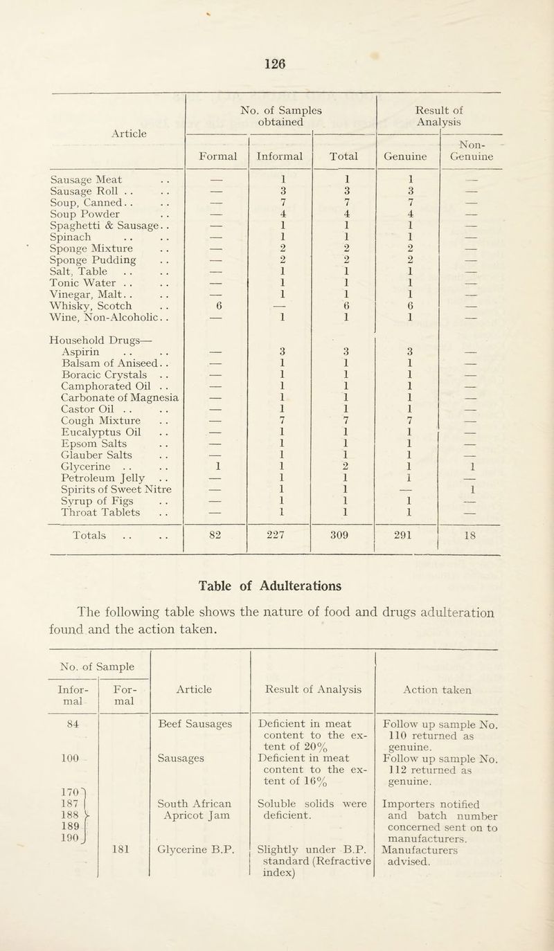 Article No. of Sampl obtained es Resr Ana lit of lysis Formal Informal Total Genuine Non- Gen uine Sausage Meat — 1 1 1 — Sausage Roll . . — 3 3 3 — Soup, Canned. . — 7 7 7 — Soup Powder — 4 4 4 — Spaghetti & Sausage. . — 1 1 1 — Spinach — 1 1 1 — Sponge Mixture — 2 2 2 — Sponge Pudding — 2 2 2 — Salt, Table — 1 1 1 — Tonic Water . . — 1 1 1 — Vinegar, Malt. . — 1 1 1 — Whisky, Scotch 6 — 6 6 — Wine, Non-Alcoholic. . — 1 1 I — Household Drugs— Aspirin — 3 3 3 — Balsam of Aniseed. . — 1 1 1 — Boracic Crystals — 1 1 1 — Camphorated Oil . . — 1 1 1 — Carbonate of Magnesia — 1 1 1 — Castor Oil . . — 1 1 1 — Cough Mixture — 7 7 7 — Eucalyptus Oil — 1 1 1 — Epsom Salts — 1 I 1 — Glauber Salts — 1 1 1 — Glycerine 1 1 2 1 1 Petroleum Jelly — 1 1 1 — Spirits of Sweet Nitre — 1 1 — 1 Syrup of Figs — 1 1 1 — Throat Tablets — 1 I 1 — Totals 82 227 309 291 18 Table of Adulterations The following table shows the nature of food and drugs adulteration found and the action taken. No. of Sample Infor¬ mal For¬ mal Article Result of Analysis Action taken 84 Beef Sausages Deficient in meat content to the ex¬ tent of 20% Follow up sample No. 110 returned as genuine. 100 170J Sausages Deficient in meat content to the ex¬ tent of 10% Follow up sample No. 112 returned as genuine. 187 f South African Soluble solids were Importers notified 188 y 189 190 Apricot Jam deficient. and batch number concerned sent on to manufacturers. 181 Glycerine B.P. Slightly under B.P. standard (Refractive index) Manufacturers advised.