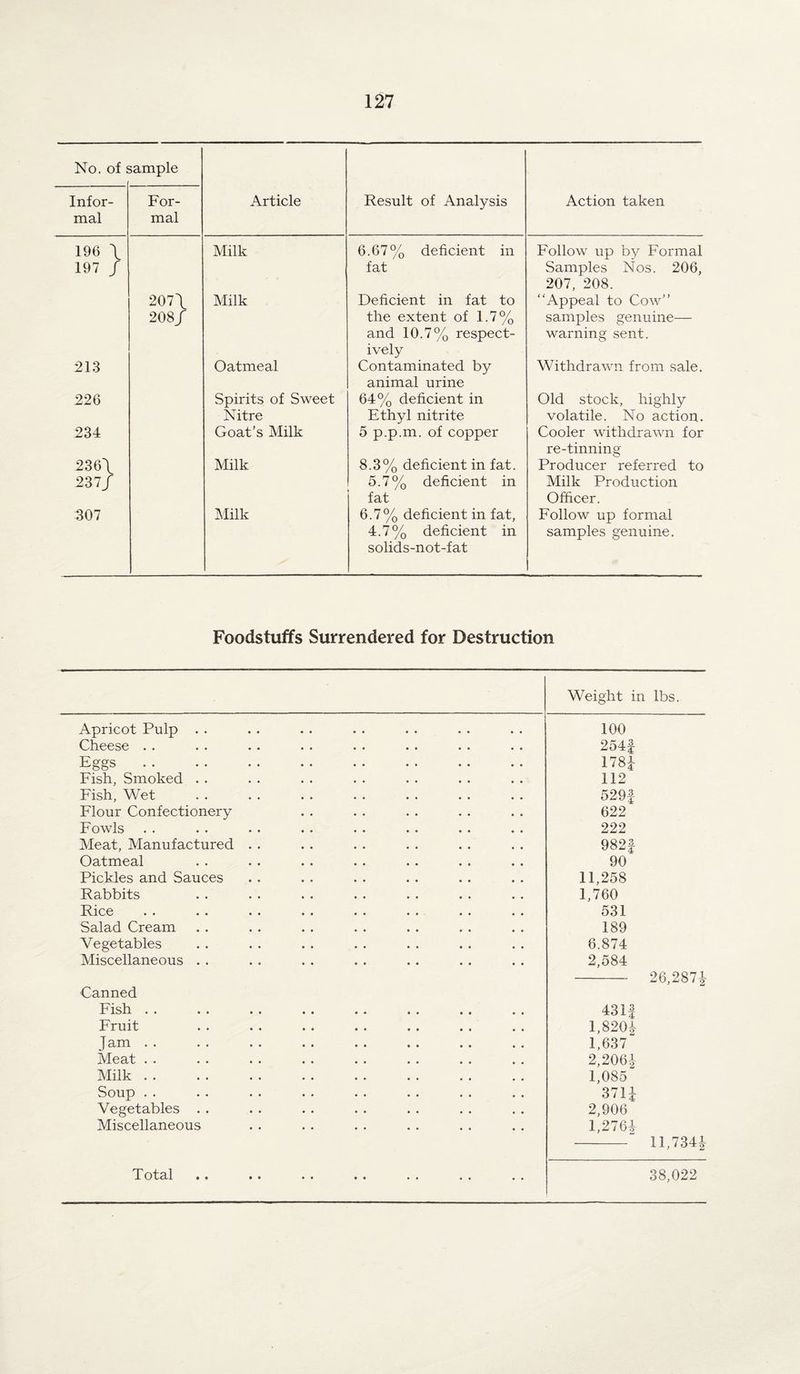No. of £ sample Infor¬ mal For¬ mal Article Result of Analysis Action taken 196 \ 197 / Milk 6.67% deficient in fat Follow up by Formal Samples Nos. 206, 207, 208. 207/ 208/ Milk Deficient in fat to the extent of 1.7% and 10.7% respect¬ ively “Appeal to Cow” samples genuine— warning sent. 213 Oatmeal Contaminated by animal urine Withdrawn from sale. 226 Spirits of Sweet Nitre 64% deficient in Ethyl nitrite Old stock, highly volatile. No action. 234 Goat’s Milk 5 p.p.m. of copper Cooler withdrawn for re-tinning 236/ 237/ Milk 8.3% deficient in fat. 5.7% deficient in fat Producer referred to Milk Production Officer. 307 Milk 6.7% deficient in fat, 4.7% deficient in solids-not-fat Follow up formal samples genuine. Foodstuffs Surrendered for Destruction Weight in lbs. Apricot Pulp . . 100 Cheese . . 254f Eggs. 178J Fish, Smoked . . 112 Fish, Wet 529f Flour Confectionery 622 Fowls 222 Meat, Manufactured . . 982f Oatmeal 90 Pickles and Sauces 11,258 Rabbits 1,760 Rice 531 Salad Cream 189 Vegetables 6.874 Miscellaneous . . 2,584 - 26,2871 Canned Fish . . 431| Fruit 1/201- Jam. 1,637 Meat . . 2,206| Milk. 1,085 Soup . . 371J Vegetables . . 2,906 Miscellaneous 1,2761 11,7341 0^3,1 • • •• •• •• •• •• • • 38,022