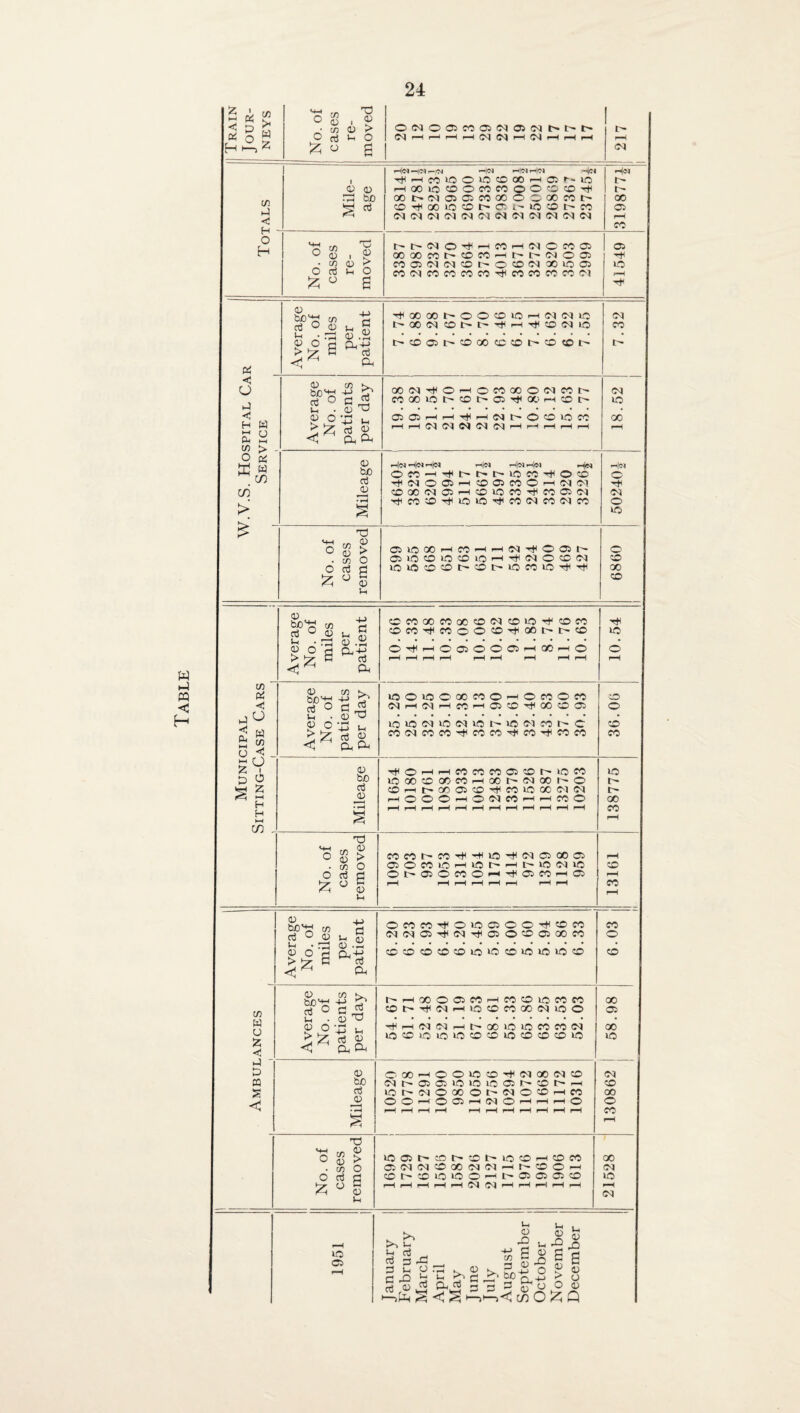 Table i 04 73 Z d « s, <3 p , in ftg M-H O CO 0 i T3 03 cn 03 > 6 Z o O 03 0 03M01M05M i> l> CM 71 ►J <3 L_j _ 03 0) 02 bio S ^ -H|e) —1)03i-<M He) iH|(NtH|(M H|ff4 ^hcOVOOOCOOOhOINvo HOOvOOOCOCOOOtOcO^ 00I>-03 03 C3C000OO00C0t^ O-^OOvocOt'Oi-iOCOt-CO 03 03 03 03 03 03 03 03 03 03 03 03 <hI»j I> l> 00 03 r-H CO o H *10 73 t't'030TfHCOH03Cc003 03 ° 03 i £ • Cfi 0 00 00 C0t'CDC0Ht't'(NOC3 CO ® 03 03 CO f- O CO 03 00 VO C3 ■«* VO O rt Vh O C0O3C0C0C0C0t*3C0C0C0C0O3 js-H £ ° £ 04 <; o hj H W s g 7) > O Pi E w C/3 CO >' £ 03 bJO'O* 7) rt ° 03 Vh • r^H V O cl >z£ . d fc.2 a 03 (0 lx he'd ■+■> CP a o a «« v* • 03 ^ ^ 0-^3 Vh > E «J g i#Q0a)t'OO«0>0HMNW3 bXMOtHt'^H’rJCvONlO t^coast^sDaocecot-cocot'- Q0N^OHO«*O(M«tH Moo>ot>toi>oi'^a'r-icoi> ffiaHHTfHNhOffilOM i—I r—( 03 03 03 03 03 rH f-H (—1 r-H h—i 03 tuO ai 03 HH C/5 0 TJ 03 o > • C/5 o o rt d £ o G 0 Vh OJiOOOHtO^FHM^OOJt' 05iOCOiCOiOrHTt((MOCC(N lOWOOt'tDt'iOCOiO^'H 03 CO 03 VO oo He» H|« lH|e» rH|<N iH|ej ih|N rl)M r((MO0JrtC005MOr-(M(M CflCO'Mffi'HCDVOM^WOlN T^M©'^lOlO'<tCO(NCOM« ih|®» C r* 03 O VO o © 00 co Average No. of miles per patient CC0C0C000O03CD10HC0C0 OCOHCOOOCO^OOt't'CO OT^i-HOOOOO^HOOrHO r-H r-H rH r-H r-H r-H r-H rH r-H 10.54 73 04 <2 j? W £j 73 o < _ Average No. of patients per day OOvOOXCOOhOCOOCO O3rt(MrHWrHO3COH00COO3 V0iOO3VO03V0t^vOO3C0V^C COOICOCO^COMHCOHCOCO © © © CO 22 o £ 1 03 ■^OrH-HCOMCOOlOl^OM 10 P 9 be U0 00C0 00C0rH(Xif'03Q0lHO l> a CO h— |> 00 03 CO '*+l CO VO 00 03 03 I> ^ c _0 r—!©©©^H©03C0r—1 H CO O GO H • t-H r-H rH rH rH ?-H rH rH rH r-H rH rH f-H CO H f—< S rH CO , SH rn 03 O Jn > COCOt--CO'H!'HVO'H03 03C©C3 rH • 73 O C3OC030i-ll0b'HtH‘003V0 © Odd ©t^©©CO©^—'cH©CO—1© rH (7 0 »H Zh 03 Vh rH rH rH i-H f-H rH rH rH CO rH 7) w u Z < P D CO S < 03 tuo^ 73 rt ° 03 in • rd « O 3 >Z2 -t-> . fl Vh fl) 03 •- a ofoco^oioooo^on (NiMOl^N^OO'-OOOOfO ©©©©©VOVO©VOVO»0© p 73 H ^ a £ 03 © bJ0<o rt O Vh £ ° 4, Ph ^ c Vh <0 03 bo rt 03 O £ TJ 03 > o £ 03 Ih I ■— h-H CO t> OOOOMhhMCOiOWW -^(MHIOCOWGOMVOO ^HCqiMH^XibiCWCObl lOOOiO>OCOOiCCDCOCOiO CO o CO CO0>—lOOOtO^NQONCO MtH®o>omioo3i>cot''H lOt'(MOOOOMNO®HCO O O i-• © Ob h 03 O 1—1 i i-hi © VOOt^fflt^cDt^lOCOHCOM C30303©Q0 03 03>—ihOOn cDt'CD>0»00'-<t'03ffiO>CO I i—IHHHNC3HHHHH 00 CD 00 VO 03 co 00 o co oo 03 VO rH 03 VO CD . >> Vh tj d rt p xi 2 £ B • a rt a3 ^ Art