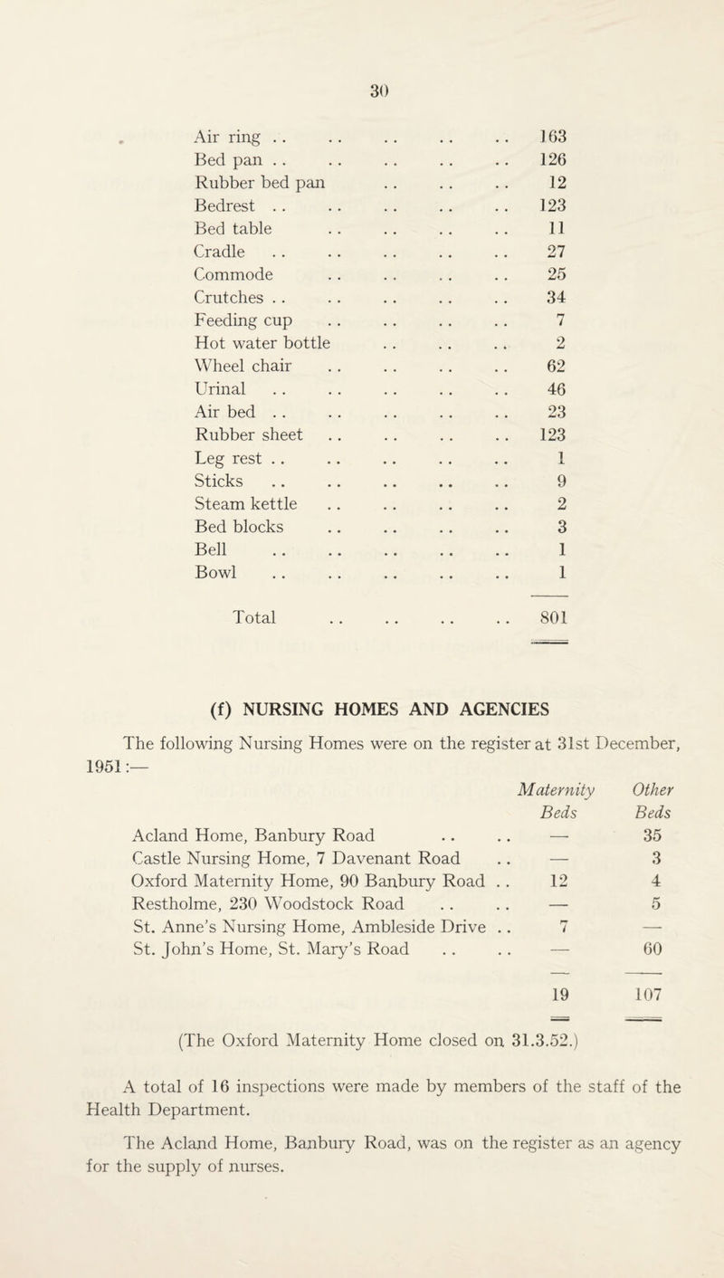 Air ring . . . . . . .. . . 163 Bed pan . . .. .. . . . . 126 Rubber bed pan . . .. .. 12 Bedrest . . . . . . . . . . 123 Bed table . . . . . . .. 11 Cradle . . . . . . .. . . 27 Commode . . . . . . . . 25 Crutches . . .. .. . . . . 34 Feeding cup . . . . . . . . 7 Hot water bottle . . . . . . 2 Wheel chair . . . . . . .. 62 Urinal . . . . . . . . . . 46 Air bed . . . . . . . . . . 23 Rubber sheet . . . . . . .. 123 Leg rest .. .. .. .. .. 1 Sticks .. .. .. .. .. 9 Steam kettle .. .. .. .. 2 Bed blocks .. .. .. .. 3 Bell .. .. .. .. .. 1 Bowl . . .. .. .. .. 1 Total 801 (f) NURSING HOMES AND AGENCIES The following Nursing Homes were on the register at 31st December, 1951:— Maternity Beds Acland Home, Banbury Road . . .. —- Castle Nursing Home, 7 Davenant Road . . — Oxford Maternity Home, 90 Banbury Road . . 12 Restholme, 230 Woodstock Road . . .. — St. Anne’s Nursing Home, Ambleside Drive .. 7 St. John’s Home, St, Mary’s Road . . . . — 19 (The Oxford Maternity Home closed on 31.3.52.) A total of 16 inspections were made by members of the staff of the Health Department. The Acland Home, Banbury Road, was on the register as an agency for the supply of nurses. Other Beds 35 3 4 5 60 107