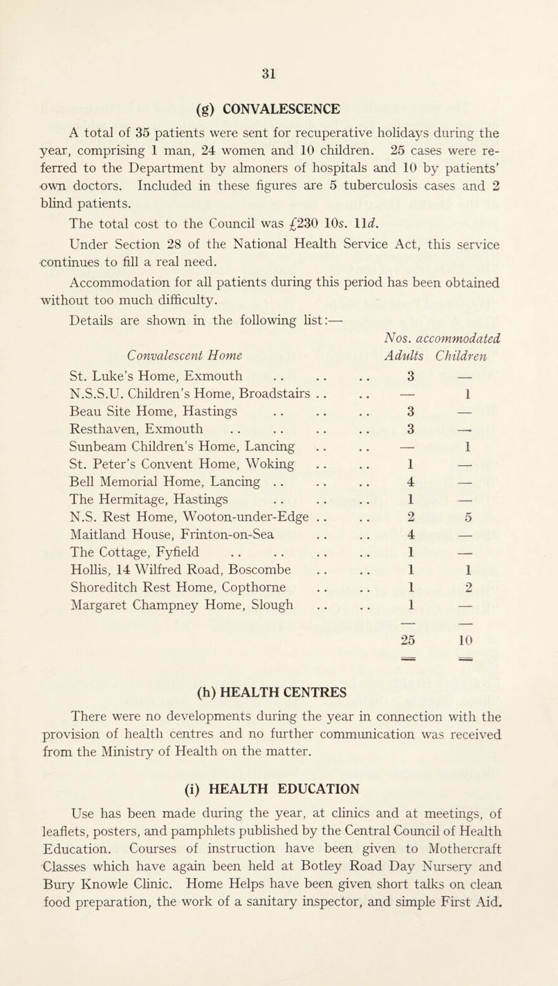 (g) CONVALESCENCE A total of 35 patients were sent for recuperative holidays during the year, comprising 1 man, 24 women and 10 children. 25 cases were re¬ ferred to the Department by almoners of hospitals and 10 by patients’ own doctors. Included in these figures are 5 tuberculosis cases and 2 blind patients. The total cost to the Council was £230 10s. \\d. Under Section 28 of the National Health Service Act, this service continues to fill a real need. Accommodation for all patients during this period has been obtained without too much difficulty. Details are shown in the following list:— Nos. accommodated Convalescent Home Adults Children St. Luke’s Home, Exmouth . . .. .. 3 — N.S.S.U. Children’s Home, Broadstairs .. .. — 1 Beau Site Home, Hastings .. .. .. 3 — Resthaven, Exmouth .. .. .. .. 3 —■ Sunbeam Children’s Home, Lancing .. .. — 1 St. Peter’s Convent Home, Woking ., .. 1 — Bell Memorial Home, Lancing .. .. .. 4 — The Hermitage, Hastings .. .. .. 1 — N.S. Rest Home, Wooton-under-Edge .. .. 2 5 Maitland House, Frinton-on-Sea .. .. 4 — The Cottage, Fyfield .. . . . . .. 1 — Hollis, 14 Wilfred Road, Boscombe .. .. 1 1 Shoreditch Rest Home, Copthorne .. .. 1 2 Margaret Champney Home, Slough .. .. 1 — 25 10 (h) HEALTH CENTRES There were no developments during the year in connection with the provision of health centres and no further communication was received from the Ministry of Health on the matter. (i) HEALTH EDUCATION Use has been made during the year, at clinics and at meetings, of leaflets, posters, and pamphlets published by the Central Council of Health Education. Courses of instruction have been given to Mothercraft Classes which have again been held at Botley Road Day Nursery and Bury Knowle Clinic. Home Helps have been given short talks on clean food preparation, the work of a sanitary inspector, and simple First Aid.