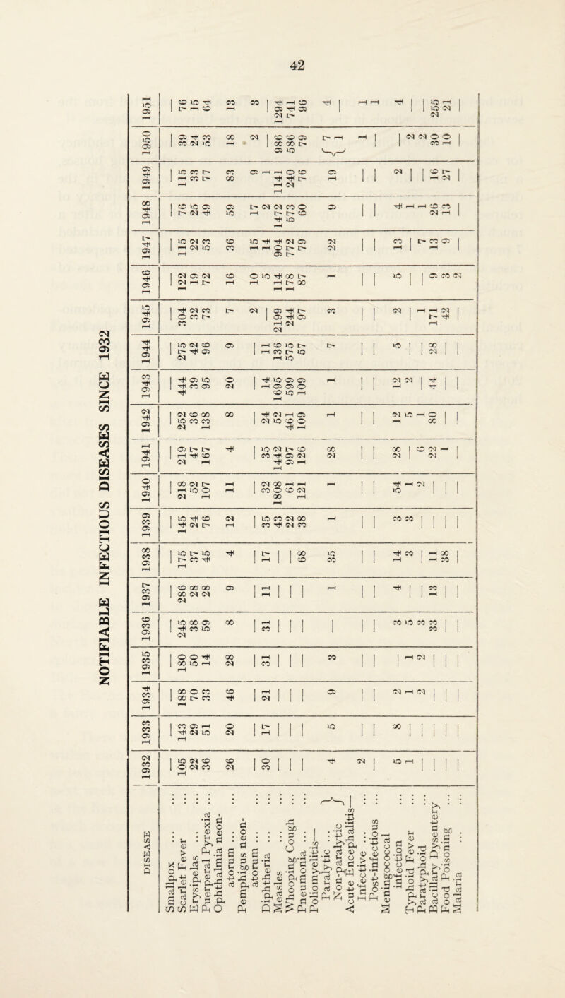 NOTIFIABLE INFECTIOUS DISEASES SINCE 1932 03 30 03 P< 03 1 1 1 rH 05 | oo p< 03 PH 30 1 1 f“1 1 —1 1 1 1 1945 I O CO t- | 03 pH 03 1 1 1 t- pH | 1944 | !>• pH 03 1 H CO t- 30 1 1 05 I I 1 | PH CO O rH | | -H O | | CO rH pH 03 i—1 1 | 05 | 1 | 1 1 CO rH 00 rH 03 CO 03 1 30 PH CO co | 30 CO CO oo rH | | CO CO 1 1 II | pH CO C rH 1 CO pH CO CO 1 1 II II H oo CO 03 I O b* lO PH I r- 1 1 oo 30 , | pH CO | rH X 1 | t~* CO pH 1^1 l-o CO 1 1 rH 1 HO | rH 1 1937 | CO CO GO 03 1 H 1 | I rH 1 1 PH | 1 CO | 1 | CO CM CO CO 1 H | M 1 1 1 rH I I 1936 1 O 00 03 00 | , | 3 5 co co | | 1 pH CO IQ (M 1 co 1 | | 1 CO 1 I 30 CO 03 ! © O ph 00 CO | | 1 05 I I I 1 OO 1C rH CO 1 co 1 1 1 1 1 1 1 1 1 rH 1934 ! GO O CO CO 1 r“* 1 03 05 rH 05 1 I 1 | 00 t- CO rH pH 1 co 1 I 1 1 1 1 1 1 CO co 03 1 CO 03 I—H o 1 t> 1 1 1 LO I I 00 I 1 1 I 1 | PH CO LO CO 1 rH 1 II 1 1 1 1 1 1 1 rH 05 CO 03 I i© CO CO CO P< CO I lO H 1 1 1 1 I O CO CO CO 1 co | 1 I 1 1 1 1 1 r-H .... • • • • • # # . . w c/) < W Cfl H Q • u <x> > ^ 0) X [ij o ^ ,h <d CO p 3 & • H X a> H £* Qh i c o 03 £ oj co I § & O C fcr-M 03 rC S3 Ph c o 03 a CO S3 b© c/3 c/5 W P-i O c S3 .c ■§ Ph £ 03 PH a3 • pH H £ ^ rC 5/5 .& 2 fig bo ss : o • ^ a5 rs a o o <rH —h £ P -5 :+Sj5 : .m '-^eL - T> tl c« C.5 S^X* PhM -h C! Ctf ' ^ 9 C$ H (D a; p—1 ♦—< ^ c^x O fli O+J H 3^3? 3- < co S3 O bo Ph a3 03 03 o a o be a • *H e p • >> 3- 1 P 4- > e <0 c co h T3 ^ C •o Q o O co <3 Ph u P > P Ph • ^-H o Ph p: p o So a3 d o H Ph PQ Ph ail H H c3 ■—H aJ