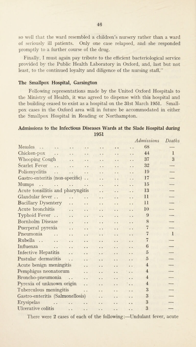 so well that the ward resembled a children’s nursery rather than a ward of seriously ill patients. Only one case relapsed, and she responded promptly to a further course of the drug. Finally, I must again pay tribute to the efficient bacteriological service provided by the Public Health Laboratory in Oxford, and, last but not least, to the continued loyalty and diligence of the nursing staff.” The Smallpox Hospital, Garsington Following representations made by the United Oxford Hospitals to the Ministry of Health, it was agreed to dispense with this hospital and the building ceased to exist as a hospital on the 31st March 1951. Small¬ pox cases in the Oxford area will in future be accommodated in either the Smallpox Hospital in Reading or Northampton. Admissions to the Infectious Diseases Wards at the Slade Hospital during 1951 Measles Admissions 68 Deaths Chicken-pox 44 1 Whooping Cough 37 3 Scarlet Fever 32 — Poliomyelitis 19 — Gastro-enteritis (non-specific) . . 17 — Mumps 15 — Acute tonsillitis and pharyngitis 13 — Glandular fever 11 — Bacillary Dysentery 11 — Acute bronchitis 10 — Typhoid Fever 9 — Bornholm Disease 8 — Puerperal pyrexia 7 — Pneumonia 7 1 Rubella 7 — Influenza 6 — Infective Hepatitis 5 — Pustular dermatitis 5 — Acute benign meningitis 4 — Pemphigus neonatorum 4 — Broncho-pneumonia 4 — Pyrexia of unknown origin 4 — Tuberculous meningitis 3 — Gastro-enteritis (Salmonellosis) 3 — Erysipelas 3 — Ulcerative colitis • • 3 — There were 2 cases of each of the following:—Undulant fever, acute