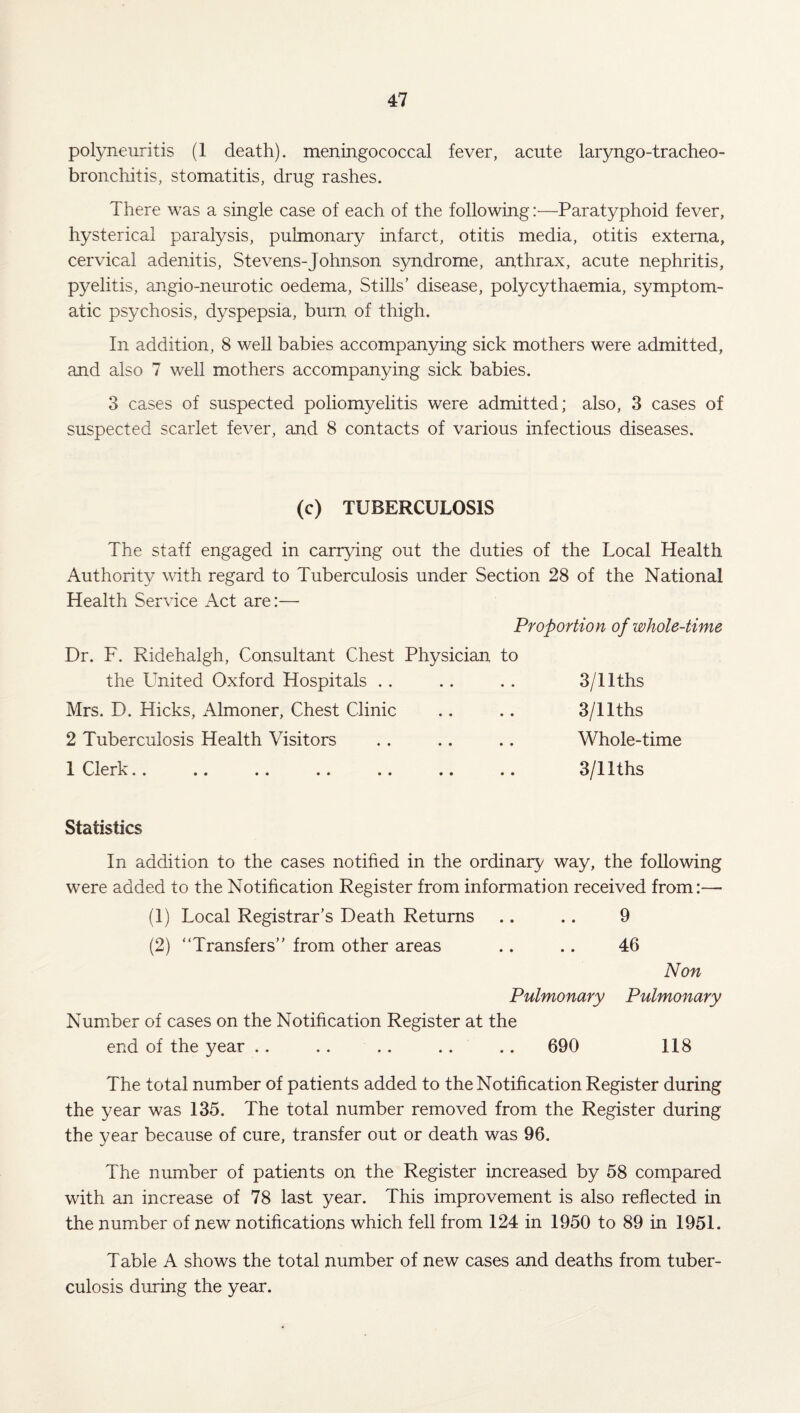 polyneuritis (1 death), meningococcal fever, acute laryngo-tracheo- bronchitis, stomatitis, drug rashes. There was a single case of each of the following:—Paratyphoid fever, hysterical paralysis, pulmonary infarct, otitis media, otitis externa, cervical adenitis, Stevens-Johnson syndrome, anthrax, acute nephritis, pyelitis, angio-neurotic oedema, Stills’ disease, polycythaemia, symptom¬ atic psychosis, dyspepsia, bum of thigh. In addition, 8 well babies accompanying sick mothers were admitted, and also 7 well mothers accompanying sick babies, 3 cases of suspected poliomyelitis were admitted; also, 3 cases of suspected scarlet fever, and 8 contacts of various infectious diseases. (c) TUBERCULOSIS The staff engaged in carrying out the duties of the Local Health Authority with regard to Tuberculosis under Section 28 of the National Health Service Act are:— Proportion of whole-time Dr. F. Ridehalgh, Consultant Chest Physician to the United Oxford Hospitals .. 3/llths Mrs. D. Hicks, Almoner, Chest Clinic • • • • 3/llths 2 Tuberculosis Health Visitors • • • • Whole-time 1 Clerk.. • • • • 3/llths Statistics In addition to the cases notified in the ordinary way, the following were added to the Notification Register from information received from:—• (1) Local Registrar’s Death Returns .. .. 9 (2) “Transfers” from other areas .. .. 46 Non Pulmonary Pulmonary Number of cases on the Notification Register at the end of the year .. . . .. .. .. 690 118 The total number of patients added to the Notification Register during the year was 135. The total number removed from the Register during the year because of cure, transfer out or death was 96. The number of patients on the Register increased by 58 compared with an increase of 78 last year. This improvement is also reflected in the number of new notifications which fell from 124 in 1950 to 89 in 1951. Table A shows the total number of new cases and deaths from tuber¬ culosis during the year.