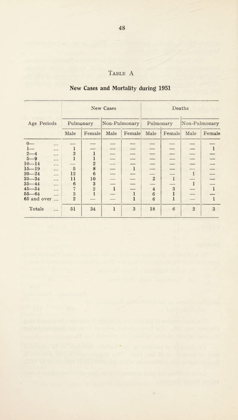Table A New Cases and Mortality during 1951 New Cases Deaths Age Periods Pulmc >nary Non-Pulmonary Pulmc mary N on-Pulmonary Male Female Male Female Male Female Male Female 0— 1— 2—4 5—9 1 3 1 1 1 — — — — — 1 10—14 — 2 — — — — — — 15—19 5 8 — 1 — — — — 20—24 12 6 — -- — — 1 — 25—34 11 10 — — 2 1 — — 35—44 6 3 — — — — 1 — 45—54 7 2 1 *- 4 3 — 1 65—64 3 1 — 1 6 1 — — 65 and over ... 2 — — 1 6 1 — 1 Totals 51 34 1 3 18 6 2 3