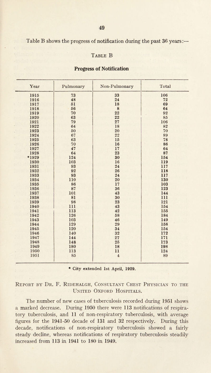 Table B shows the progress of notification during the past 36 years:— Table B Progress of Notification Year Pulmonary Non-Pulmonary Total 1915 73 33 106 1916 48 24 72 1917 51 18 69 1918 56 8 64 1919 70 22 92 1920 63 22 85 1921 79 27 106 1922 64 18 82 1923 50 20 70 1924 67 22 89 1925 63 15 78 1926 70 16 86 1927 47 17 64 1928 64 23 87 *1929 124 30 154 1930 103 16 119 1931 93 24 117 1932 92 26 118 1933 93 24 117 1934 110 20 130 1935 86 17 103 1936 87 36 123 1937 101 43 144 1938 81 30 111 1939 98 23 121 1940 111 43 154 1941 113 42 155 1942 126 58 184 1943 103 46 149 1944 129 29 158 1945 120 34 154 1946 140 32 172 1947 144 27 171 1948 148 25 173 1949 180 18 198 1950 113 11 124 1951 85 4 89 * City extended 1st April, 1929. Report by Dr. F. Ridehalgh, Consultant Chest Physician to the United Oxford Hospitals. The number of new cases of tuberculosis recorded during 1951 shows a marked decrease. During 1950 there were 113 notifications of respira¬ tory tuberculosis, and 11 of non-respiratory tuberculosis, with average figures for the 1941-50 decade of 131 and 32 respectively. During this decade, notifications of non-respiratory tuberculosis showed a fairly steady decline, whereas notifications of respiratory tuberculosis steadily increased from 113 in 1941 to 180 in 1949.